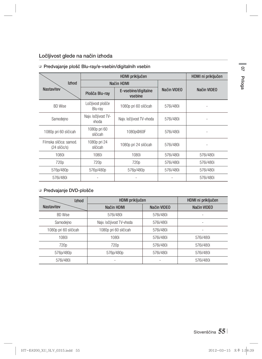 Samsung HT-E8200/EN manual Ločljivost glede na način izhoda 