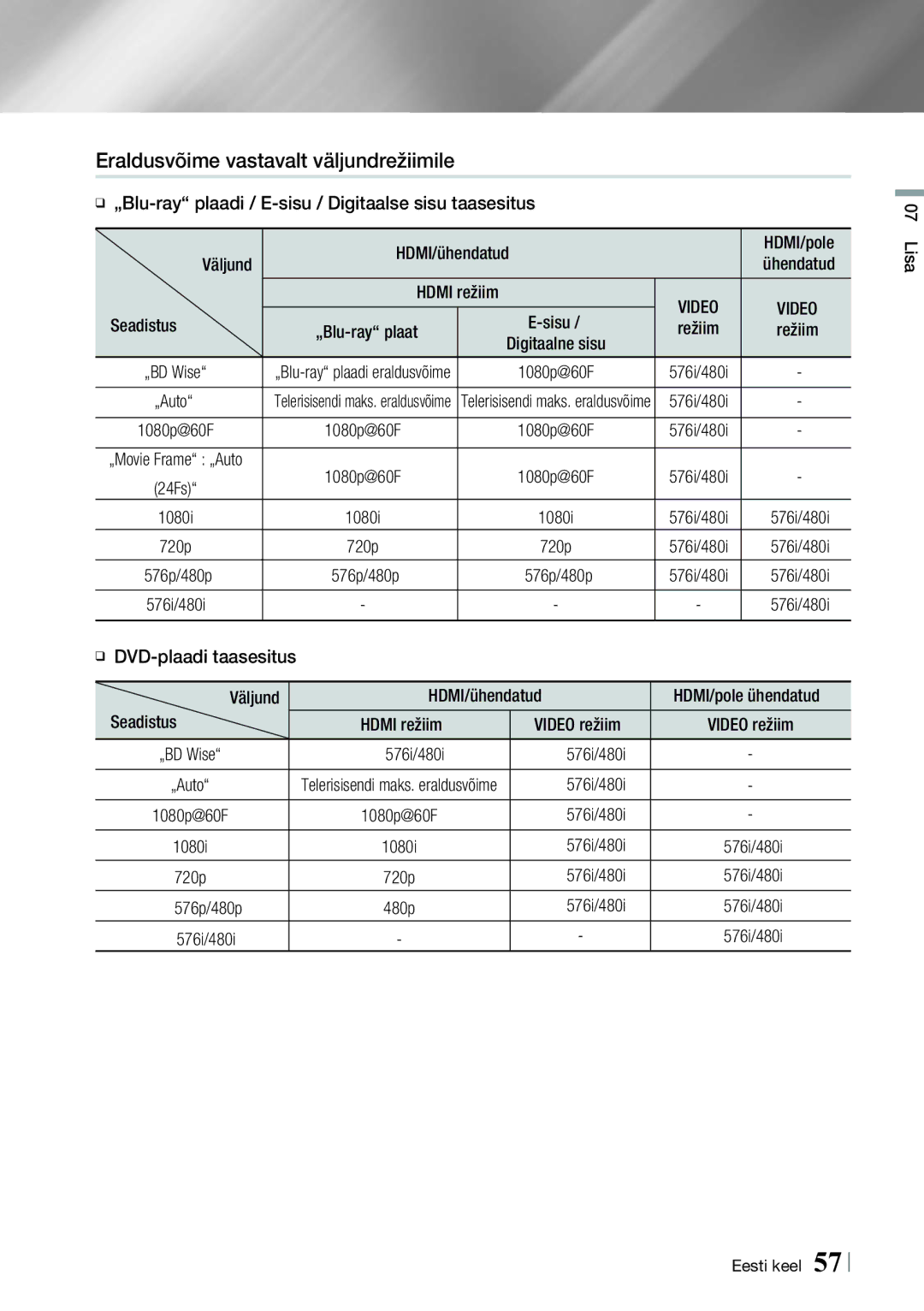 Samsung HT-E8200/EN manual Eraldusvõime vastavalt väljundrežiimile 