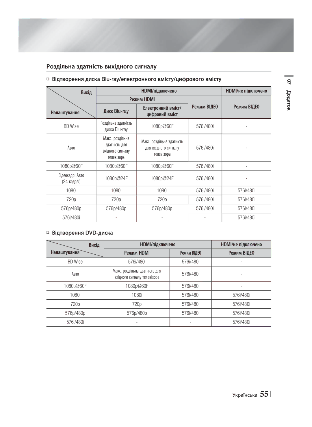 Samsung HT-E8200/RU Роздільна здатність вихідного сигналу, Відтворення DVD-диска, Налаштування Режим Hdmi, Додаток 