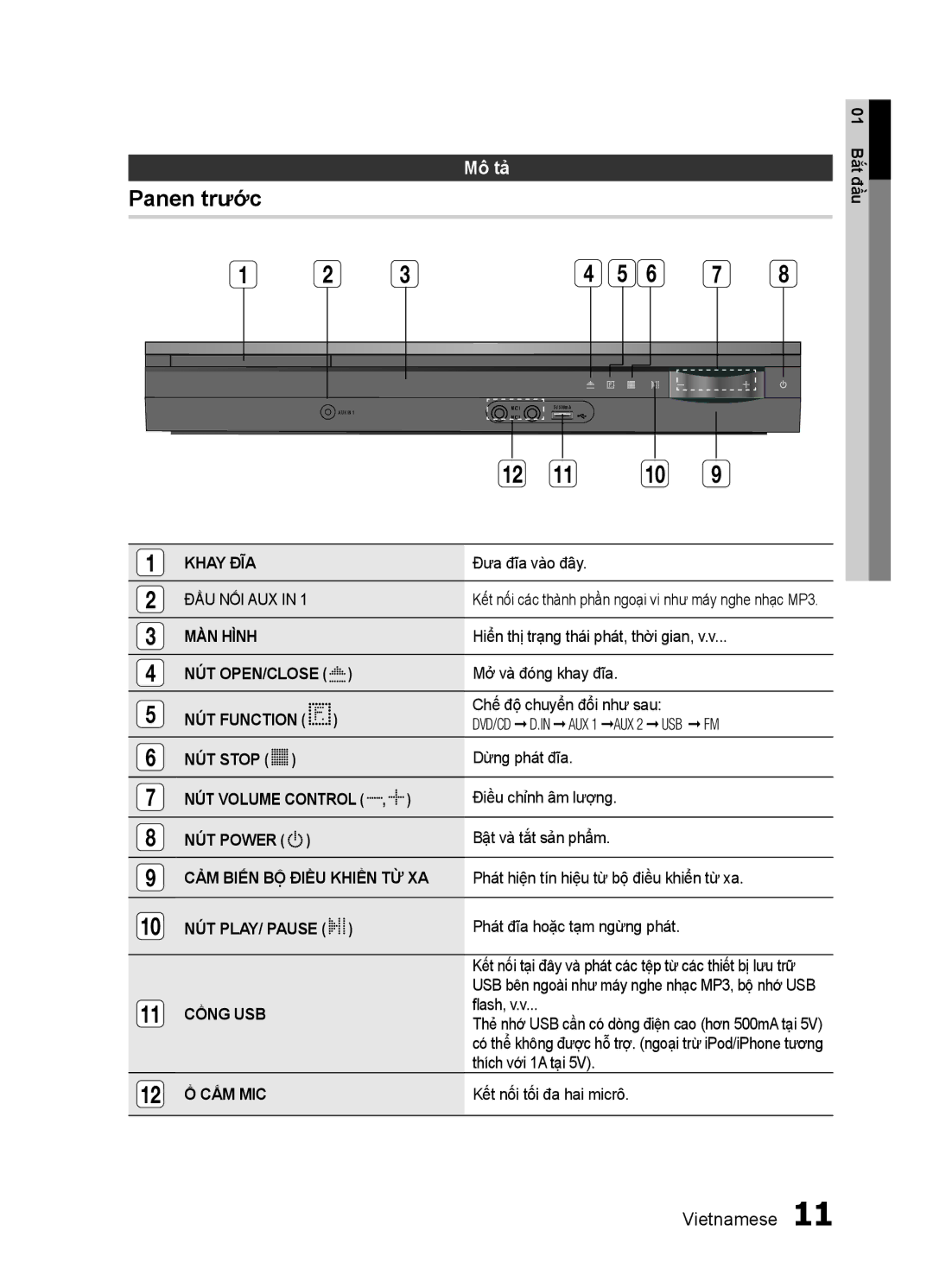 Samsung HT-ES455K/XV manual Panen trước, Mô tả 