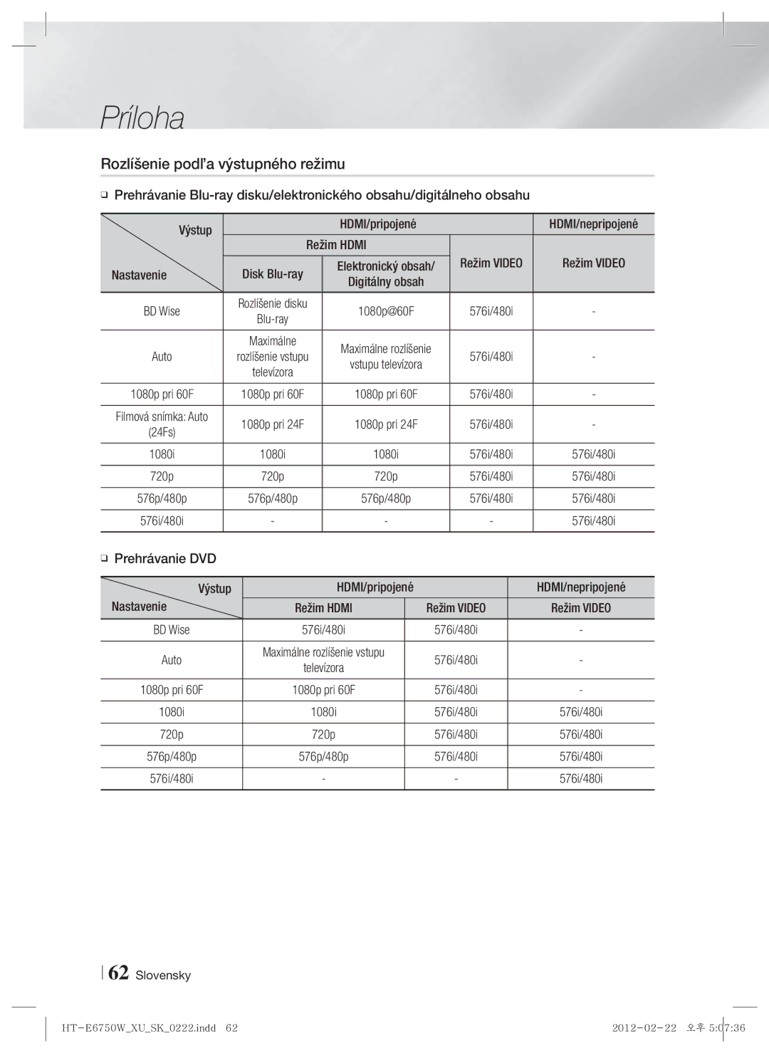 Samsung HT-ES6200/EN manual Rozlíšenie podľa výstupného režimu, Prehrávanie DVD HDMI/pripojené, Výstup, HDMI/nepripojené 