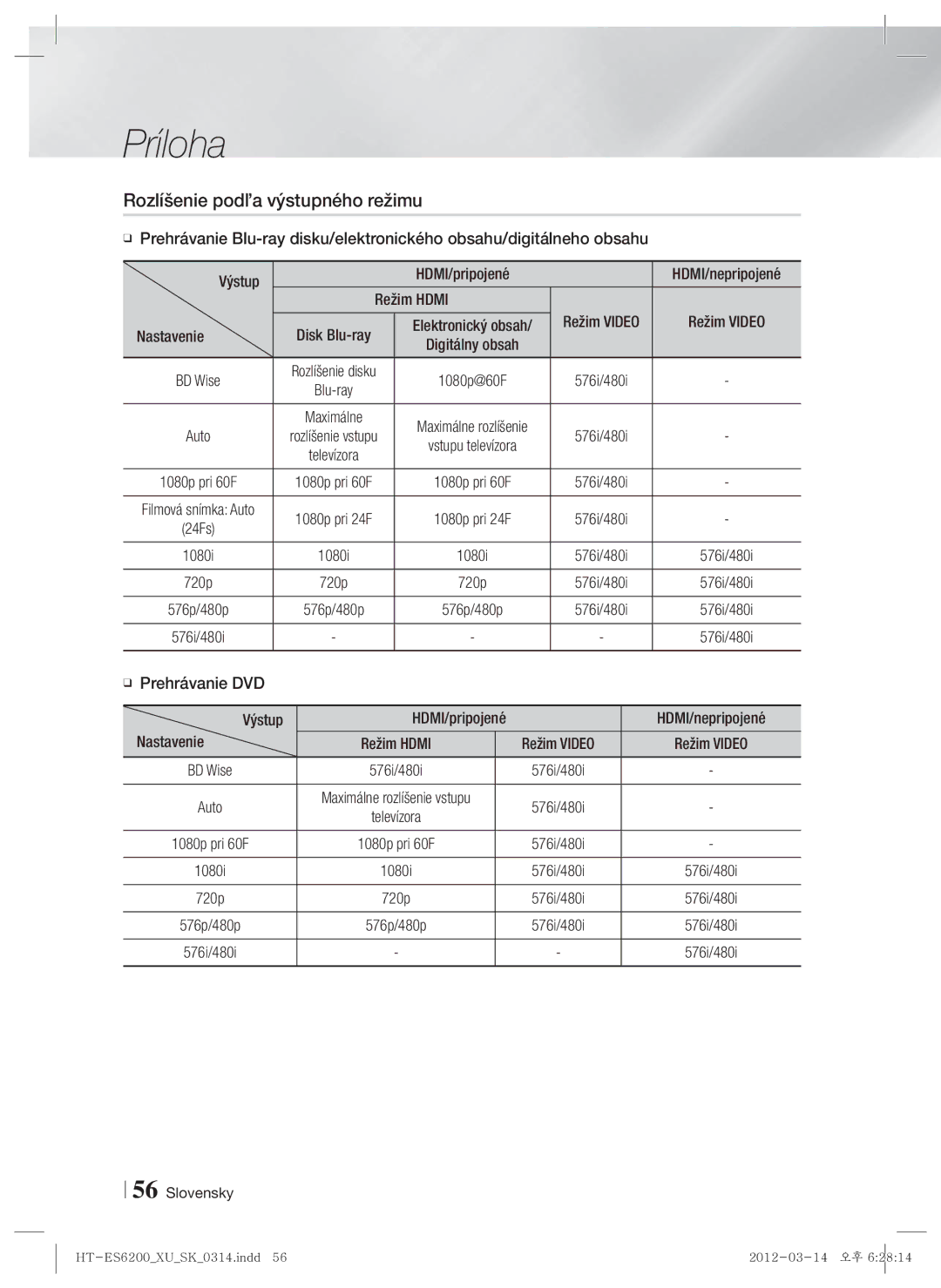 Samsung HT-ES6200/EN manual Rozlíšenie podľa výstupného režimu, Prehrávanie DVD HDMI/pripojené, Výstup, HDMI/nepripojené 