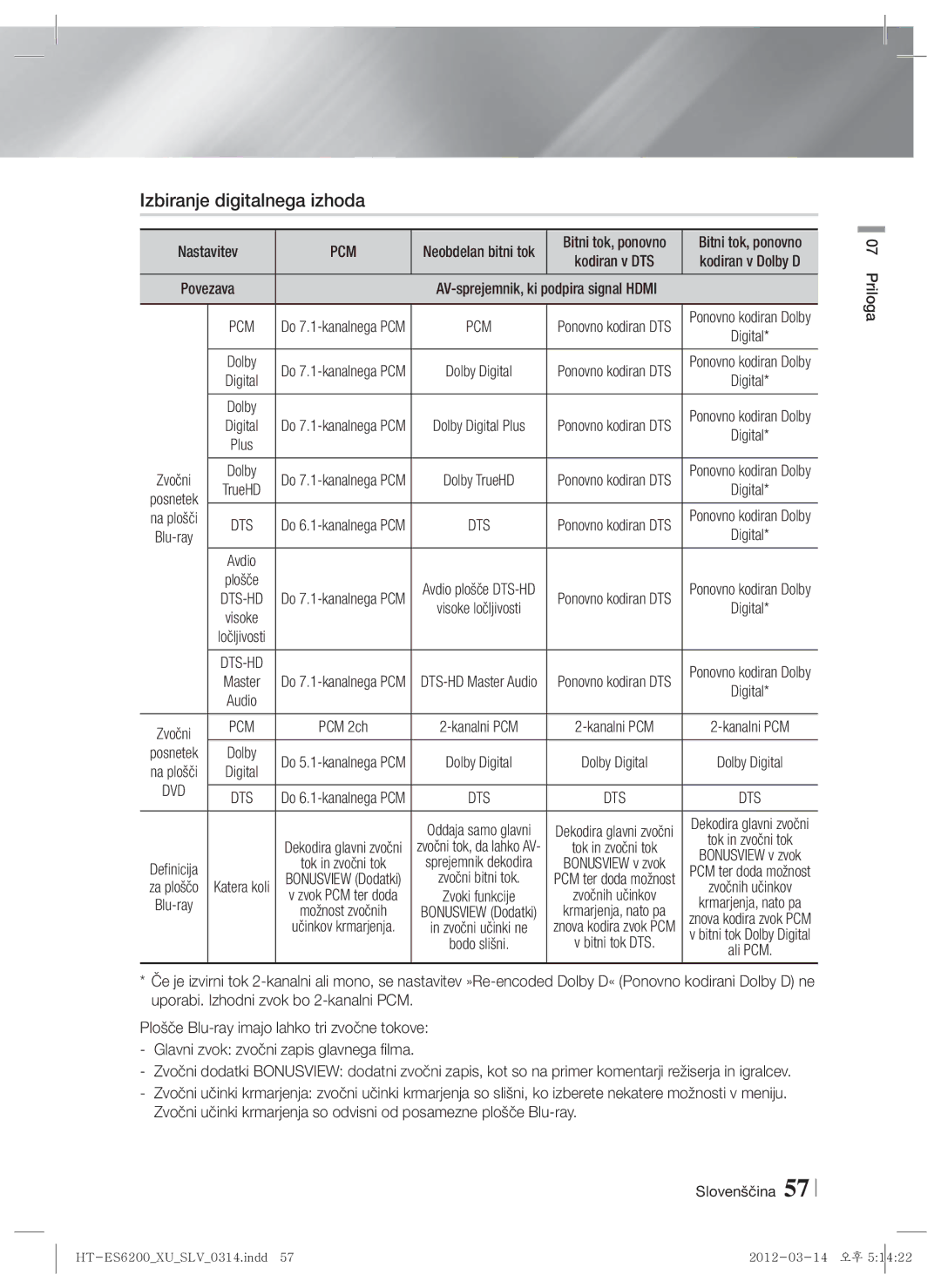 Samsung HT-ES6600/EN, HT-ES6200/EN manual Izbiranje digitalnega izhoda, Neobdelan bitni tok Bitni tok, ponovno, Posnetek 