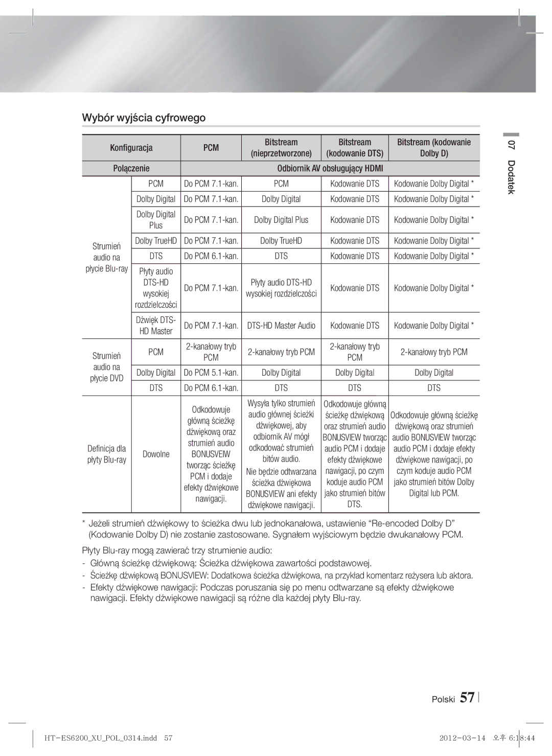 Samsung HT-ES6600/EN, HT-ES6200/EN manual Wybór wyjścia cyfrowego, Pcm, Bitstream, Dodatek Polski 