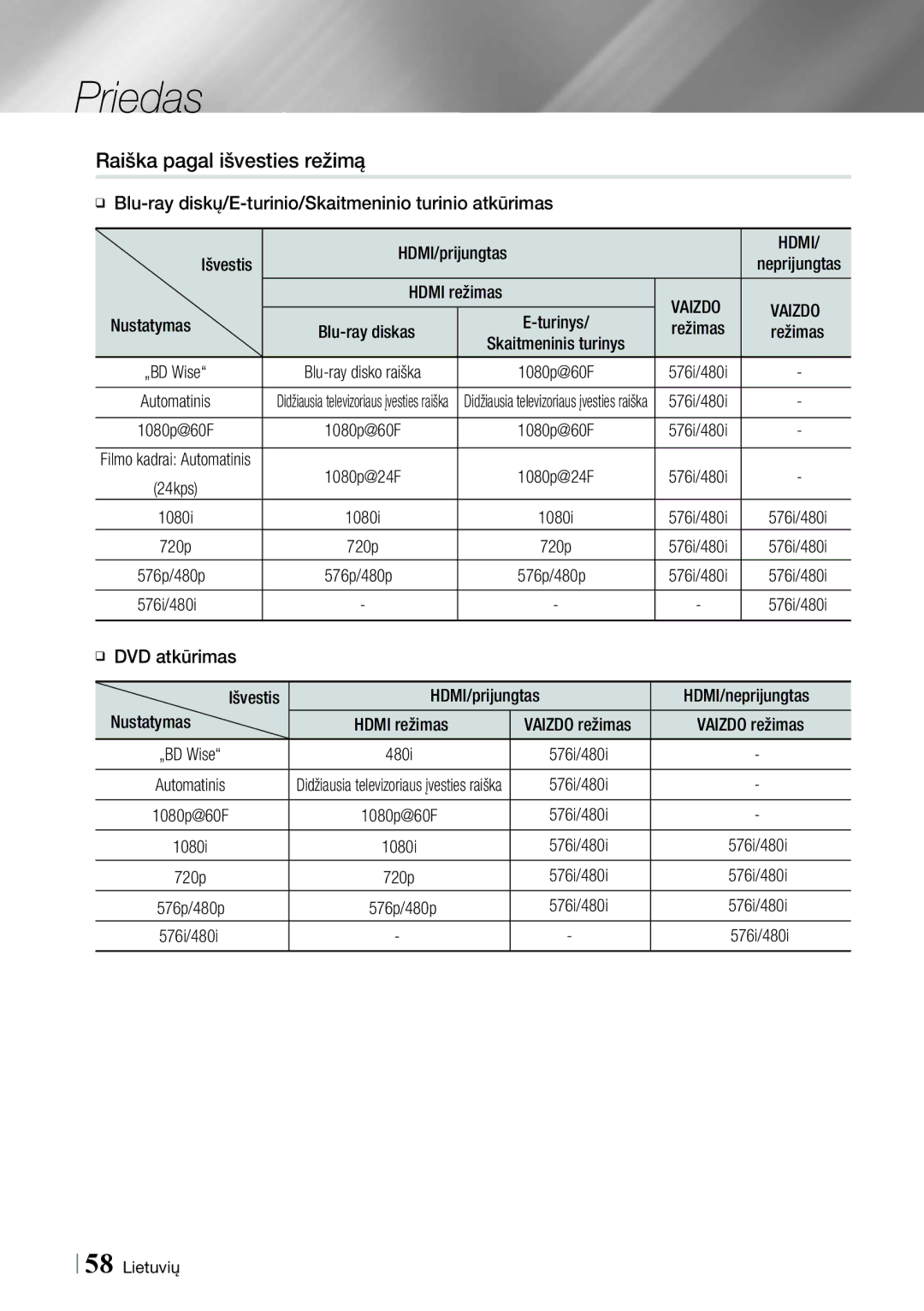 Samsung HT-ES6200/EN, HT-ES6600/EN manual Raiška pagal išvesties režimą, Hdmi, Vaizdo 