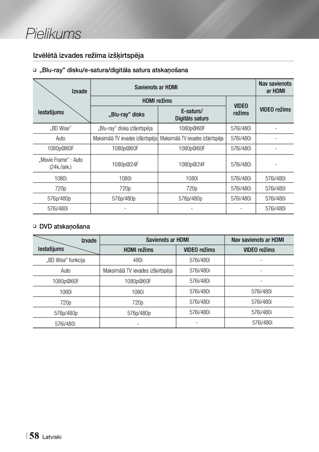 Samsung HT-ES6200/EN, HT-ES6600/EN manual Izvēlētā izvades režīma izšķirtspēja 