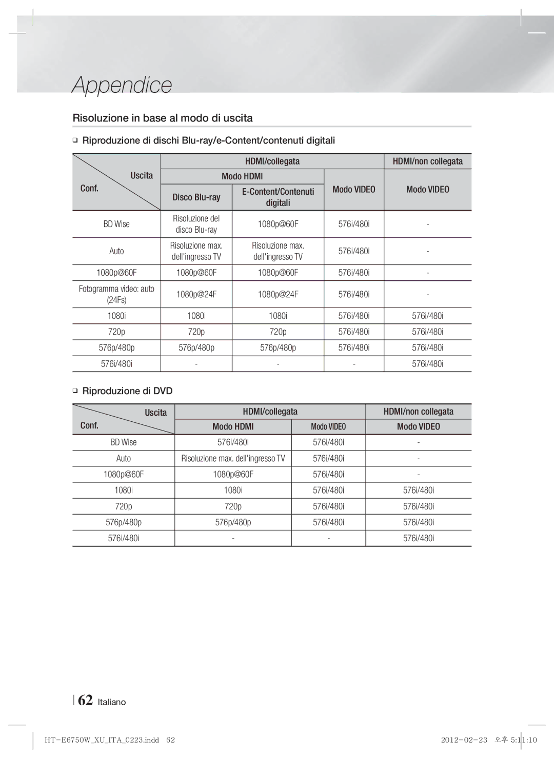 Samsung HT-E6750W/SQ, HT-ES6200/XN manual Risoluzione in base al modo di uscita, Modo Hdmi Modo Video, Conf, Digitali 