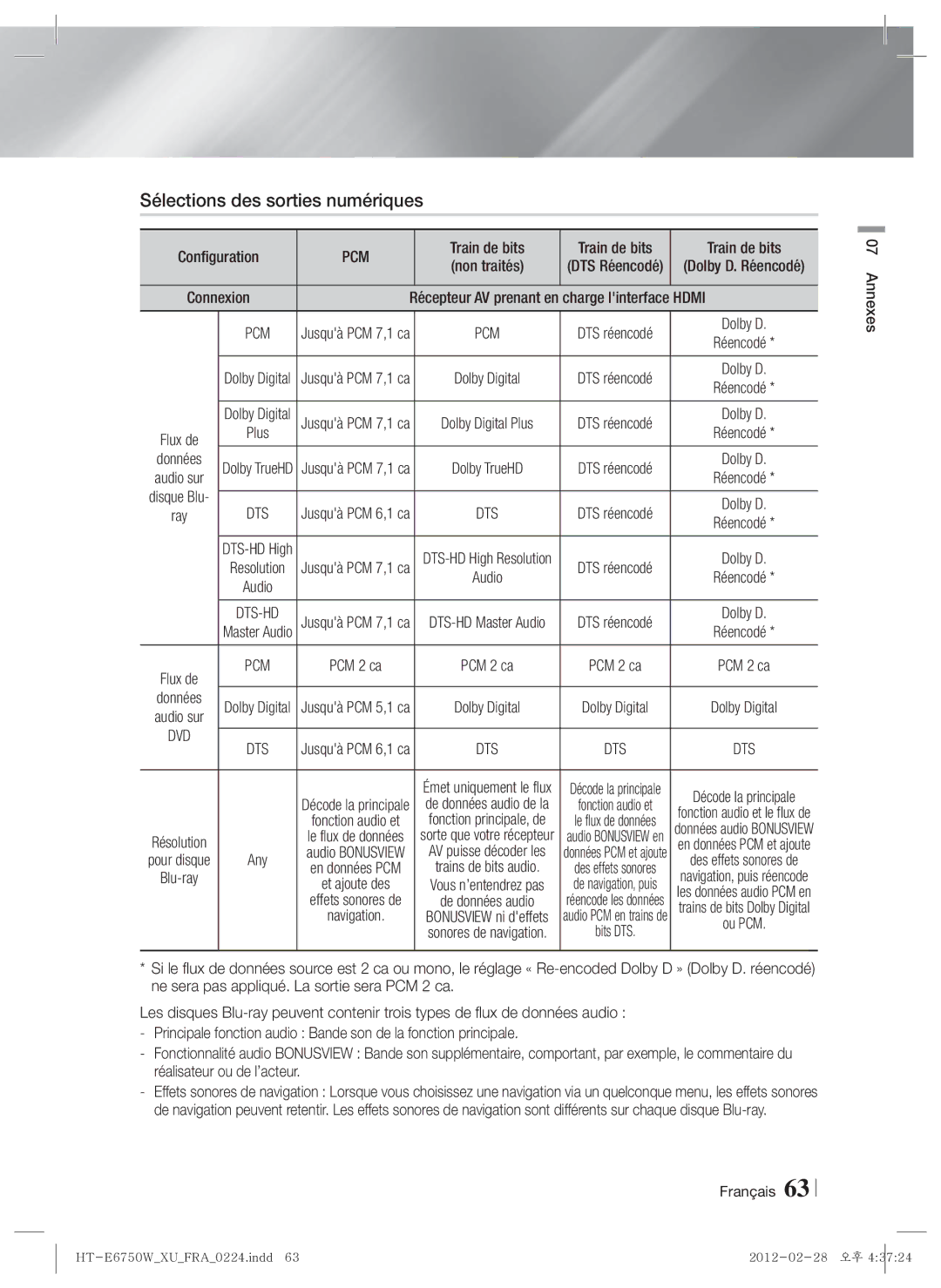 Samsung HT-ES6200/XN, HT-E6750W/XN, HT-ES6200/EN manual Sélections des sorties numériques, Pcm, Train de bits, Dvd, Données 