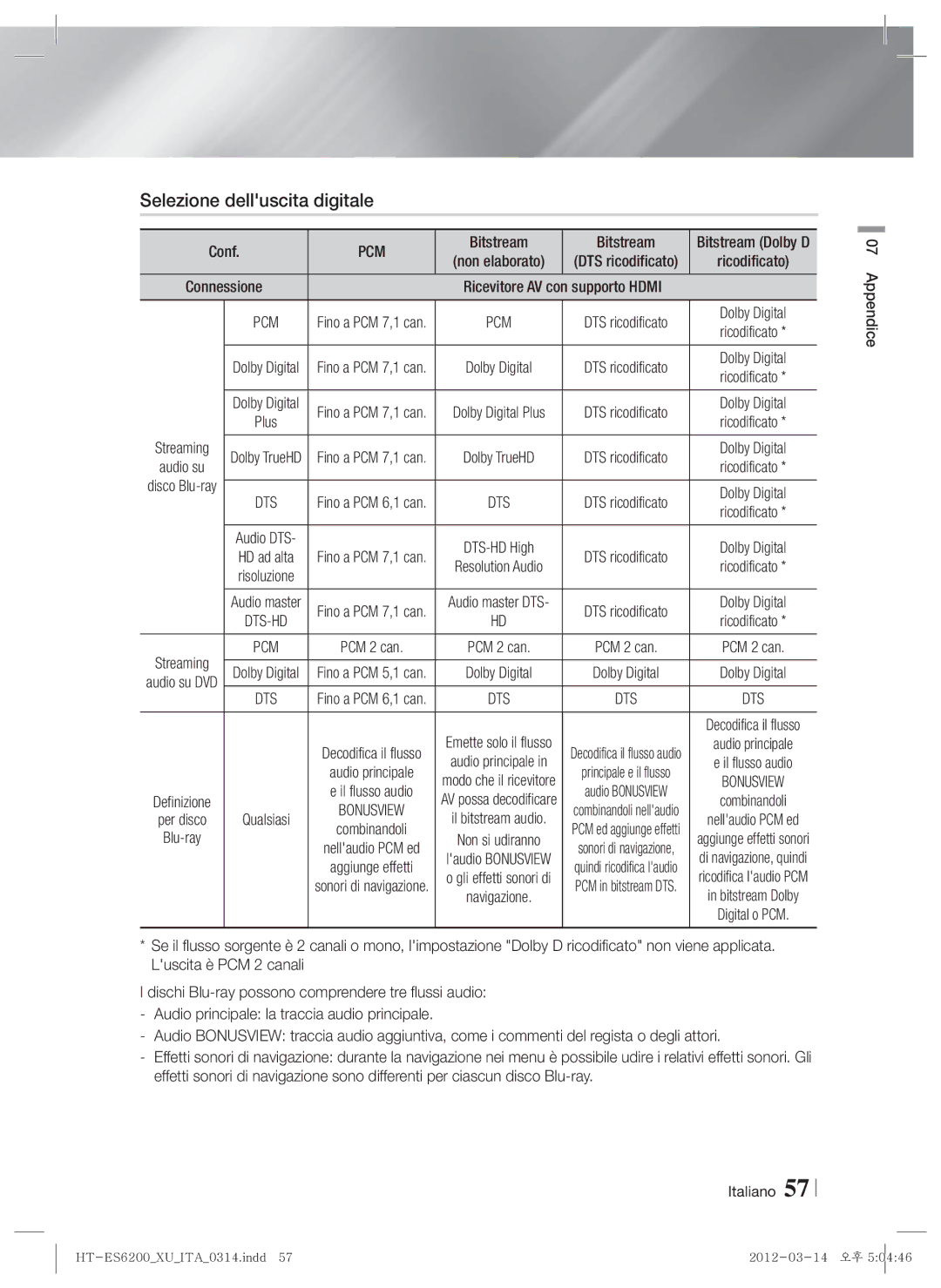 Samsung HT-ES6600/EN, HT-ES6200/XN, HT-ES6600/XN manual Selezione delluscita digitale, Supporto Hdmi, Bitstream Dolby D 