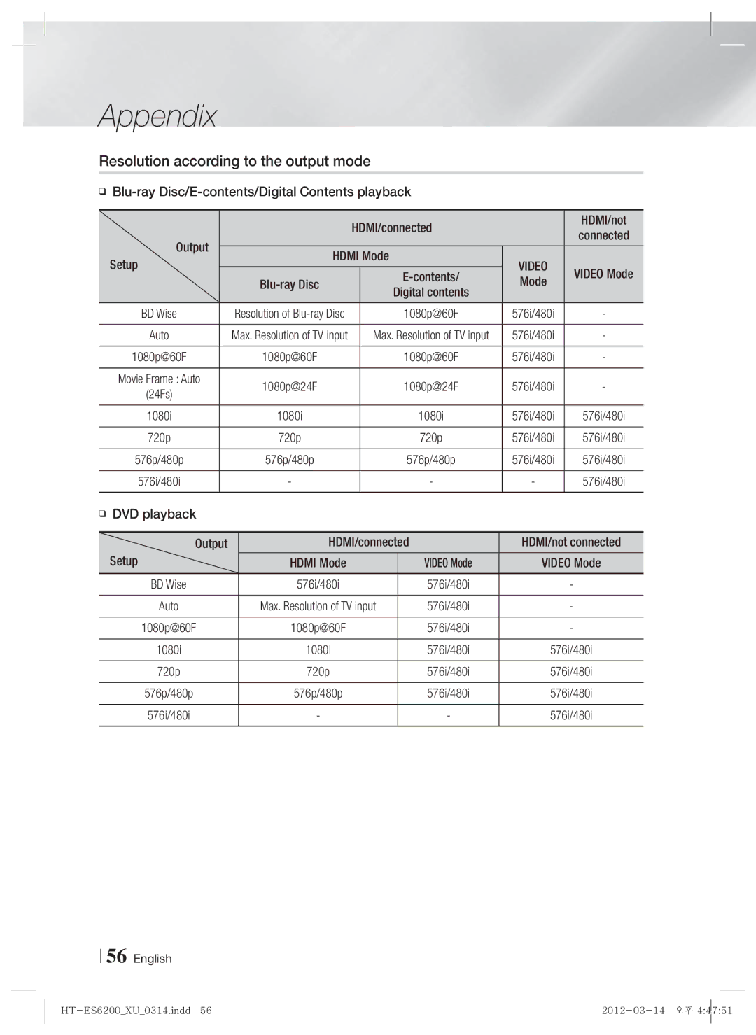 Samsung HT-ES6200/XN, HT-ES6600/XN, HT-ES6200/EN, HT-ES6600/EN, HT-ES6200/ZF Resolution according to the output mode, Video 