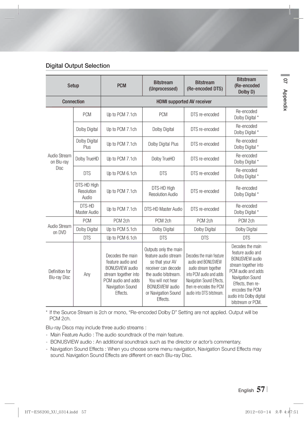 Samsung HT-ES6600/XN, HT-ES6200/XN, HT-ES6200/EN manual Digital Output Selection, Pcm, Bitstream Re-encoded, AV receiver 