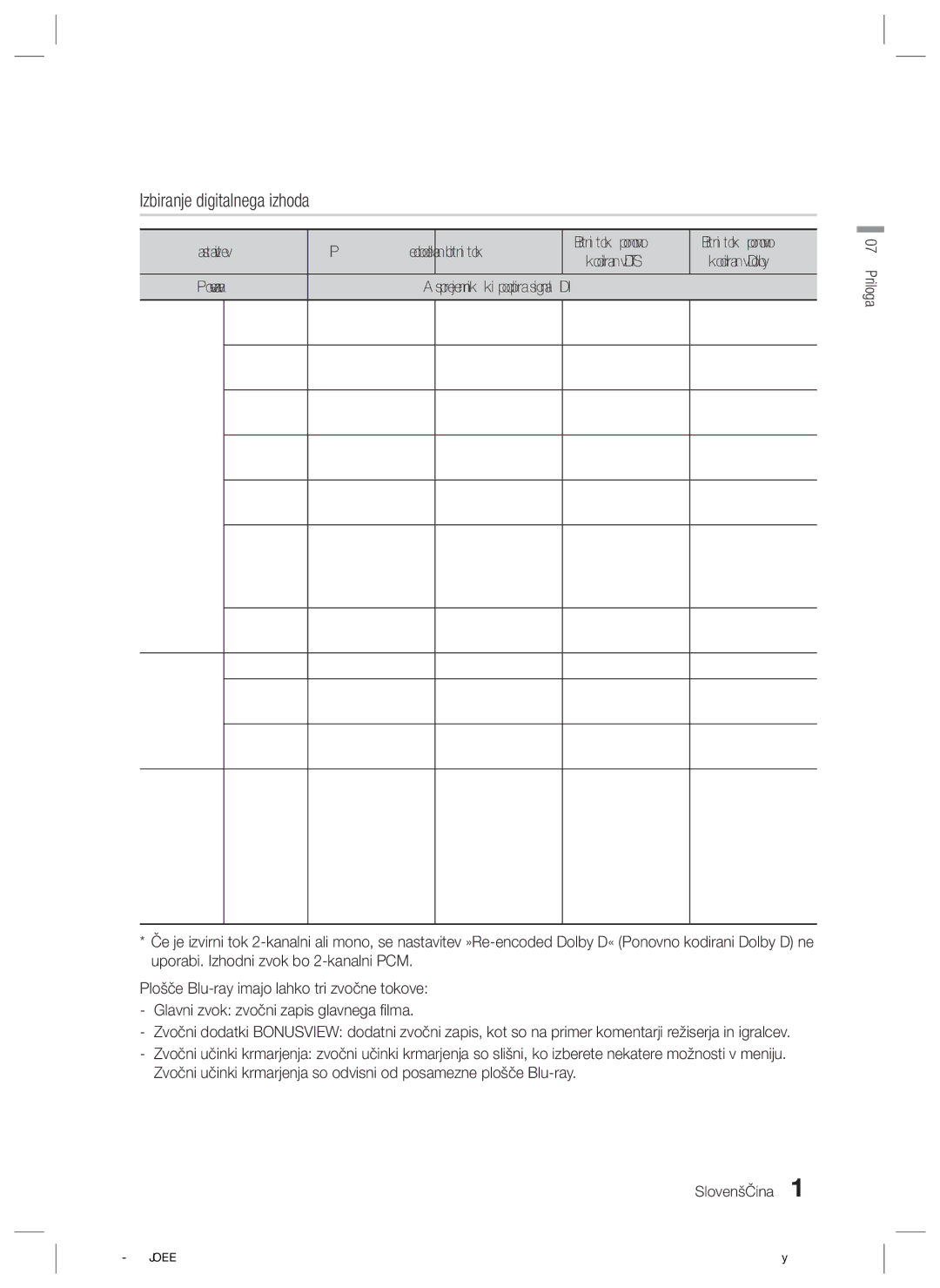 Samsung HT-ES8200/EN manual Izbiranje digitalnega izhoda, Neobdelan bitni tok Bitni tok, ponovno, Do 6.1-kanalnega 