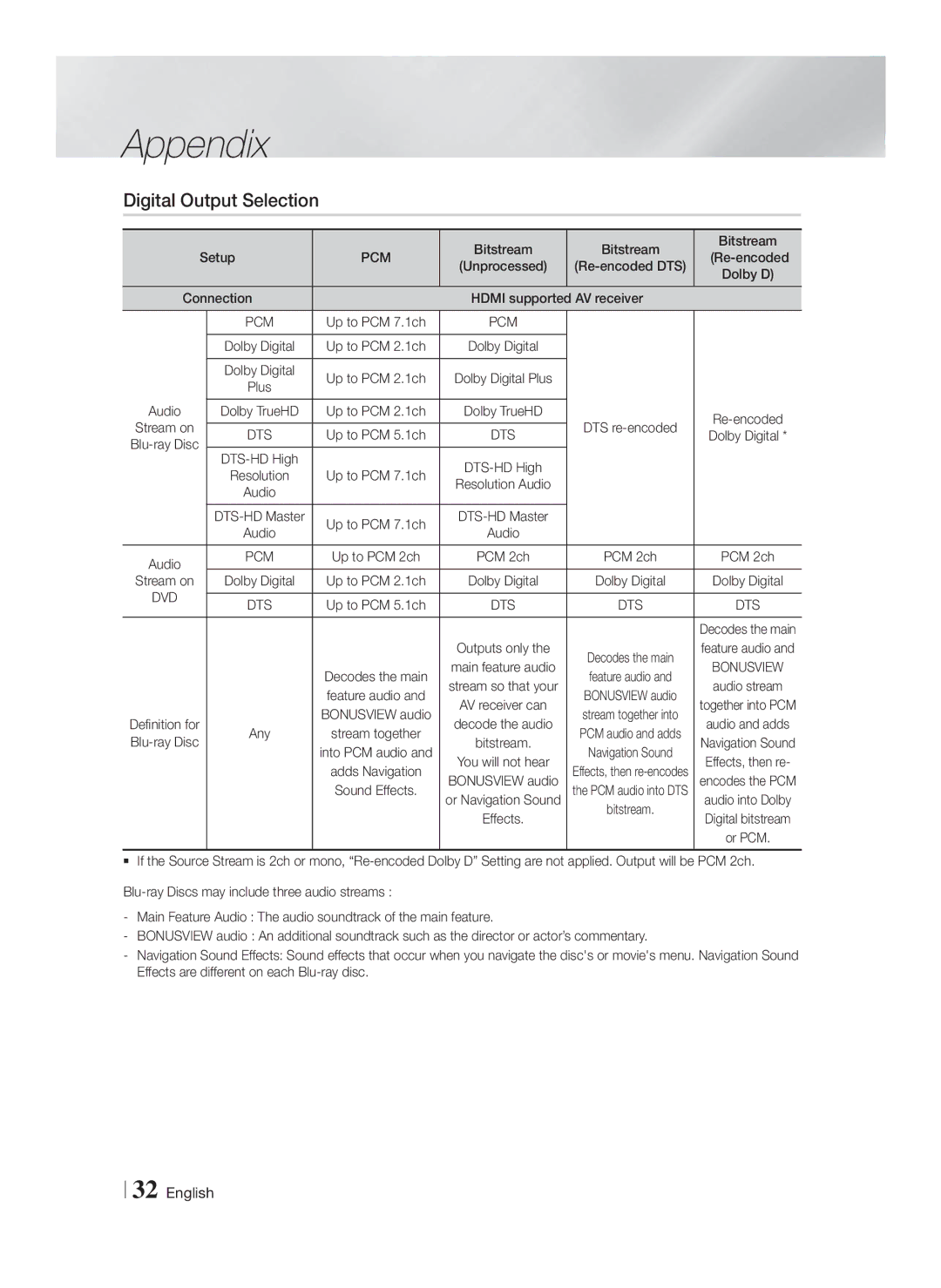 Samsung HT-F4200/EN, HT-F4200/ZF manual Digital Output Selection, Pcm, Dts 