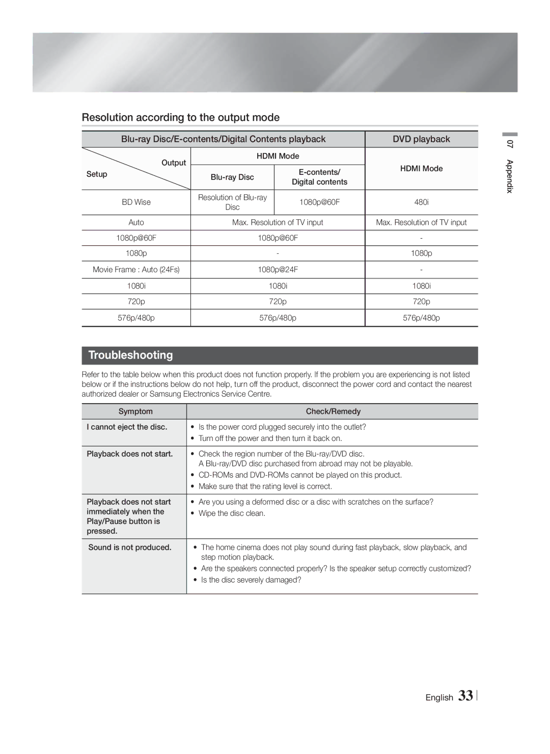 Samsung HT-F4200/ZF, HT-F4200/EN manual Resolution according to the output mode, Troubleshooting 