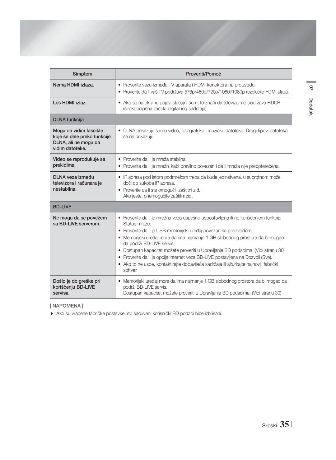 Samsung HT-F4200/EN manual Loš Hdmi izlaz, Širokopojasna zaštita digitalnog sadržaja, Dlna funkcija Mogu da vidim fascikle 