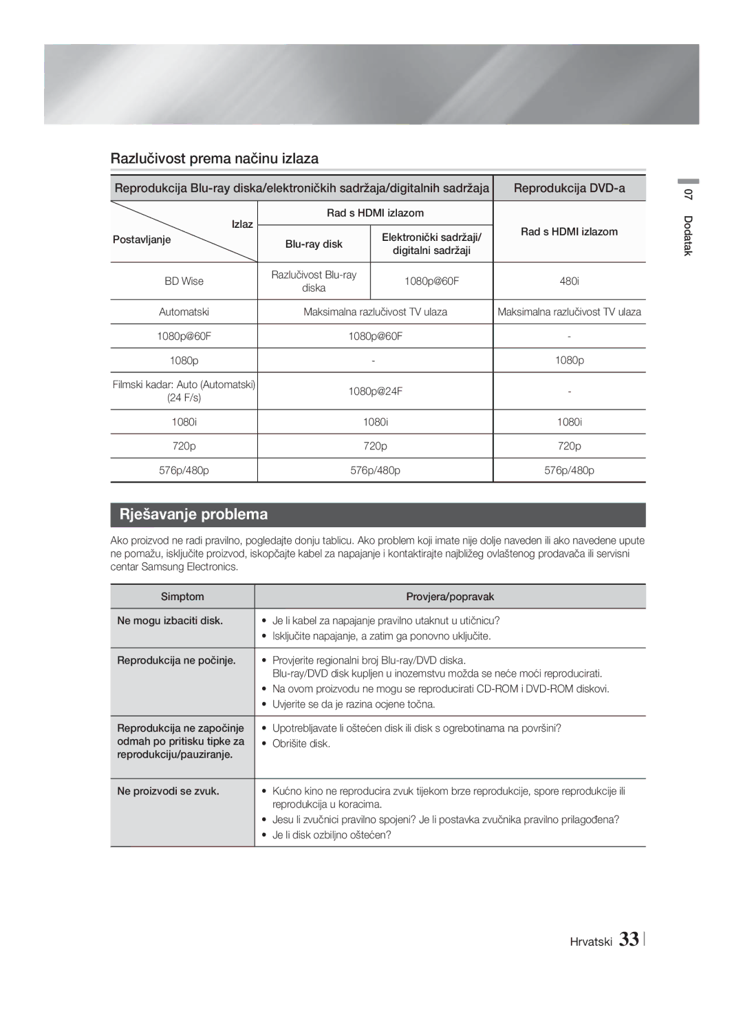 Samsung HT-F4200/EN manual Razlučivost prema načinu izlaza, Rješavanje problema, Reprodukcija DVD-a 