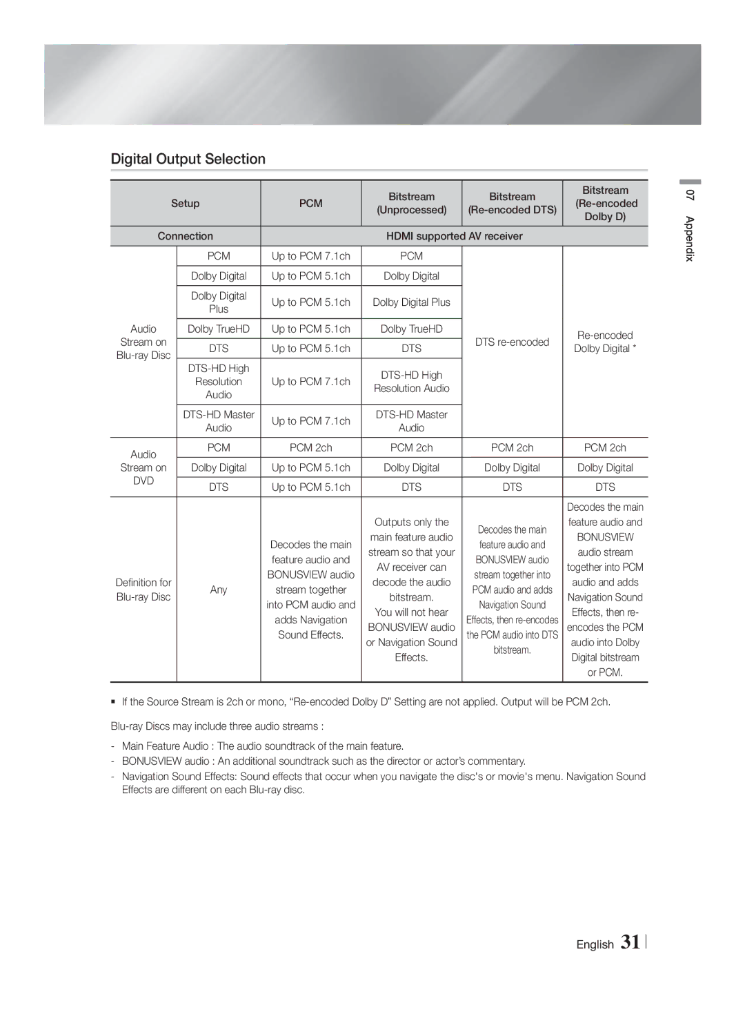 Samsung HT-F4500/SQ manual Digital Output Selection, Pcm 