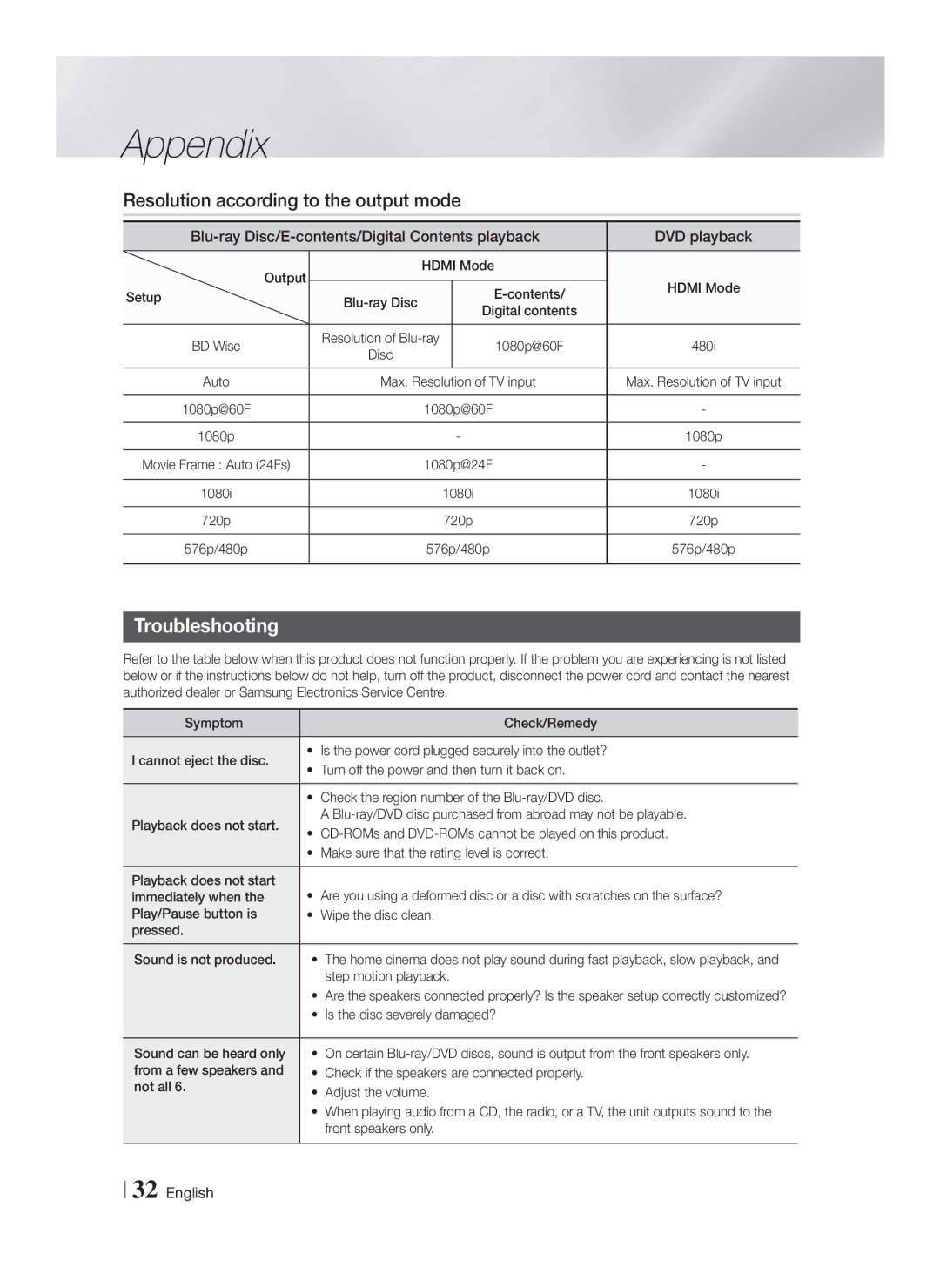 Samsung HT-F4500/SQ manual Resolution according to the output mode, Troubleshooting 