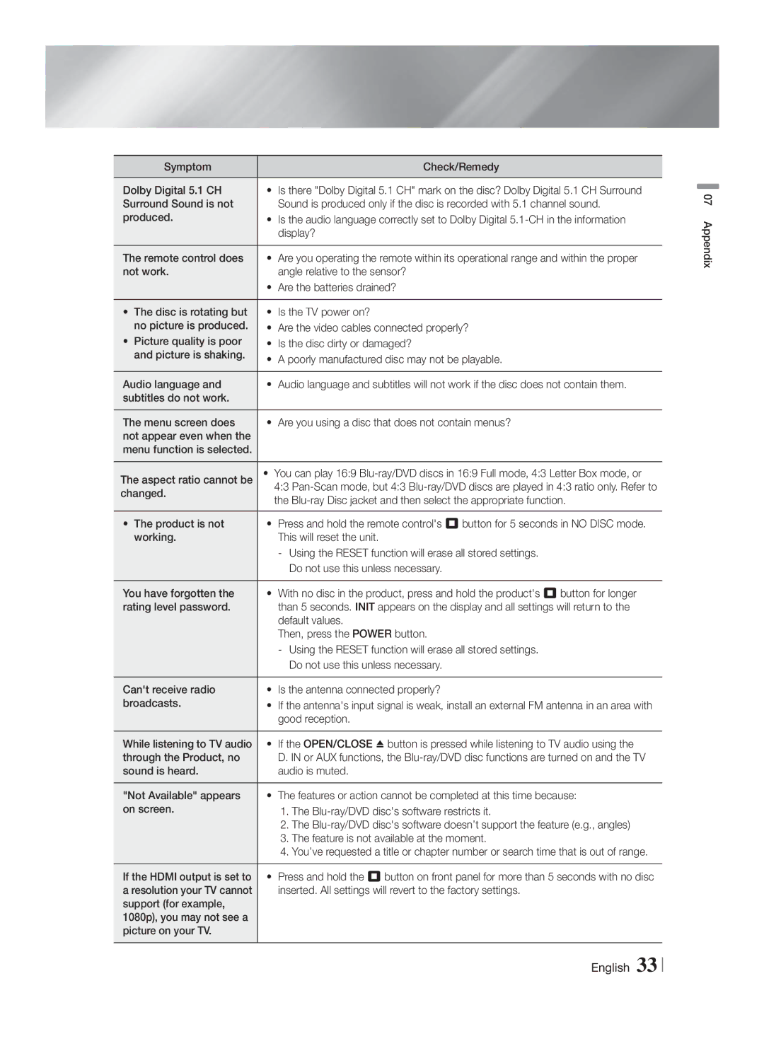 Samsung HT-F4500/SQ manual Symptom Check/Remedy Dolby Digital 5.1 CH, Display?, Remote control does, Default values 