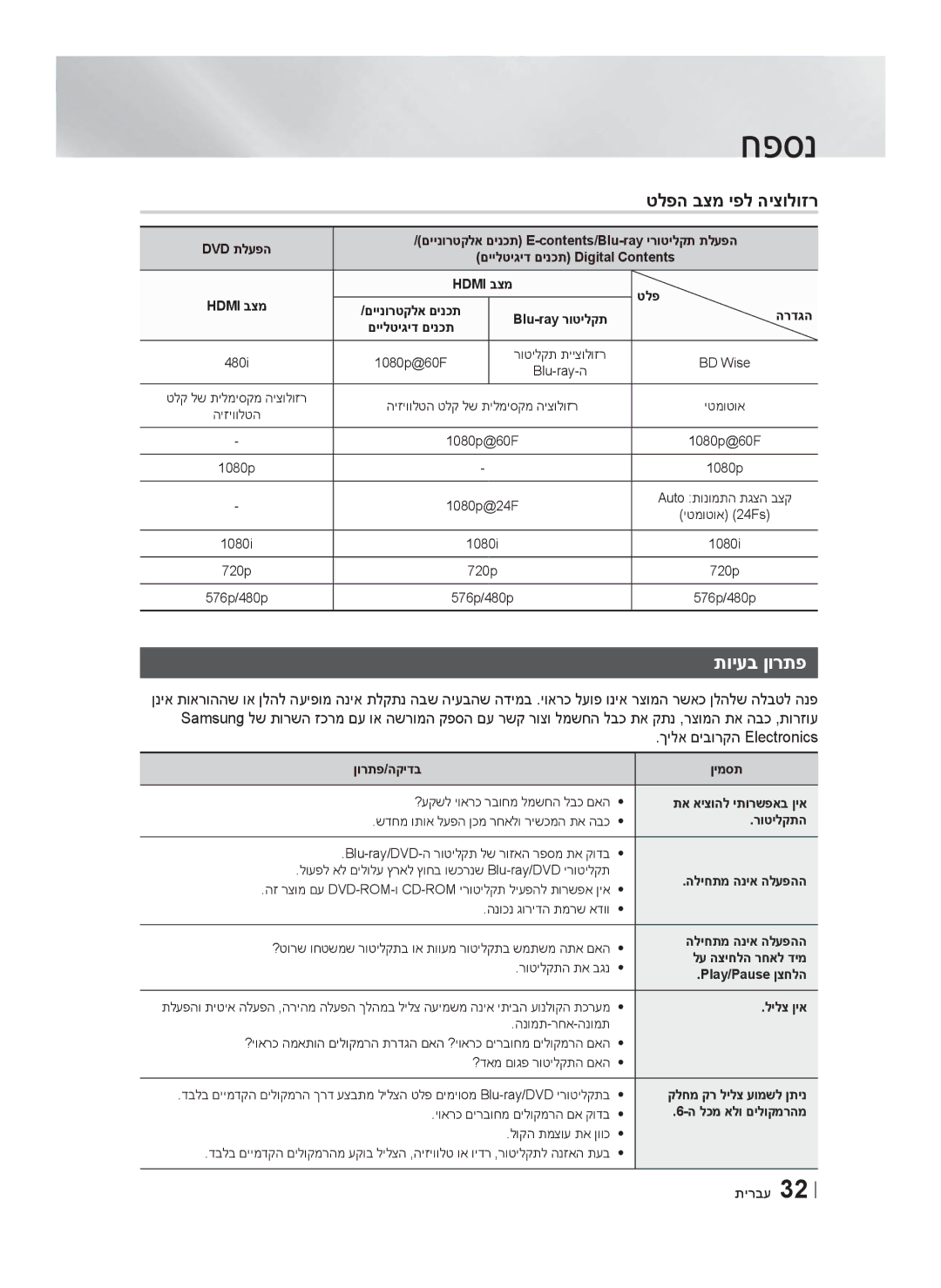 Samsung HT-F4500/SQ manual טלפה בצמ יפל היצולוזר, תויעב ןורתפ, ךילא םיבורקה Electronics 