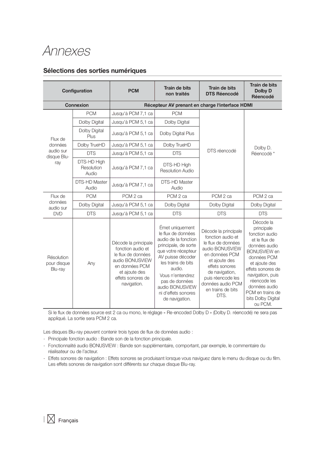 Samsung HT-F4550/XE, HT-F4500/TK manual Sélections des sorties numériques, Train de bits Configuration, Données, DTS-HD High 