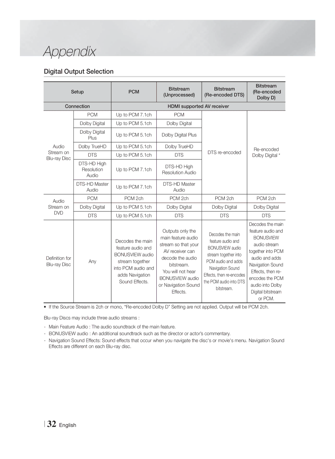 Samsung HT-F4500/ZF, HT-F4500/TK, HT-F4550/TK, HT-F4550/EN, HT-F4500/EN, HT-F4550/ZF manual Digital Output Selection, Pcm, Dts 