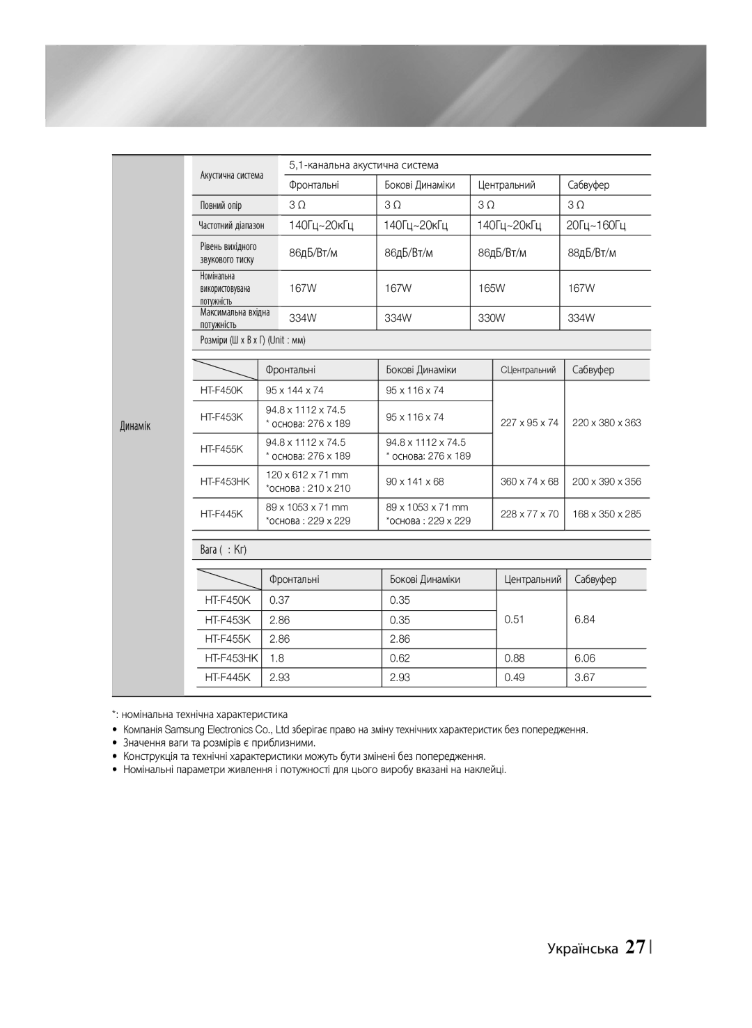 Samsung HT-F453K/RU, HT-F455K/RU manual Динамік, 86дБ/Вт/м 88дБ/Вт/м, Вага Кг 