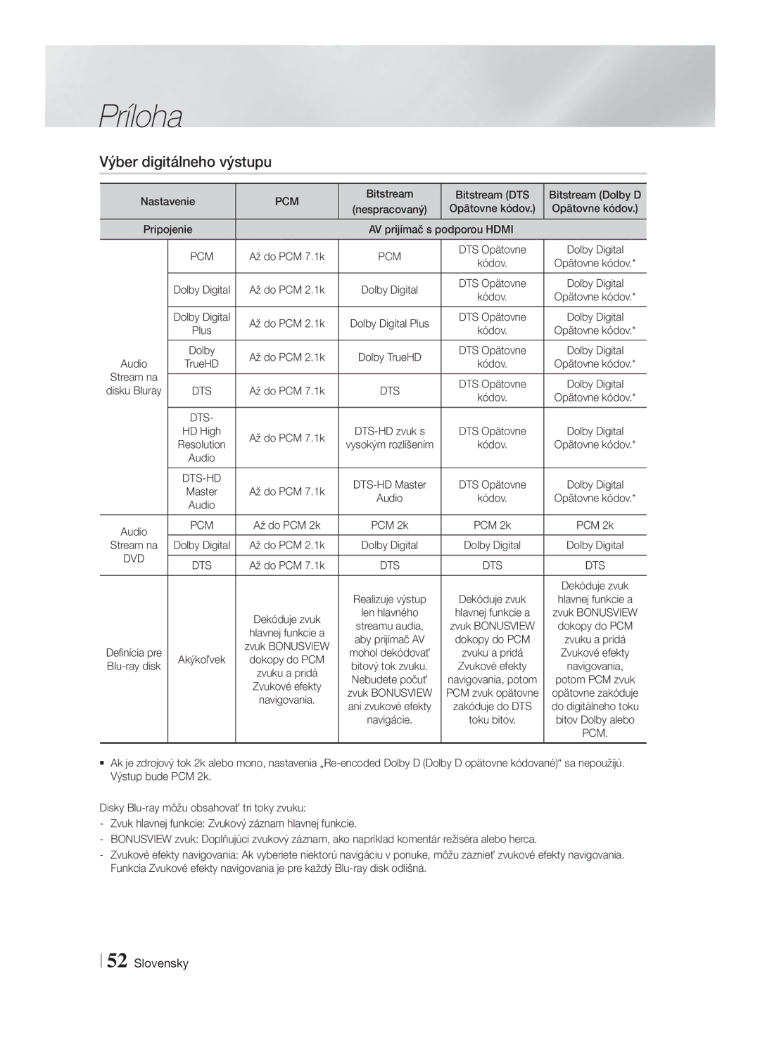 Samsung HT-F5200/EN Výber digitálneho výstupu, Bitstream Bitstream DTS Bitstream Dolby D, Až do PCM 2.1k Dolby Digital 