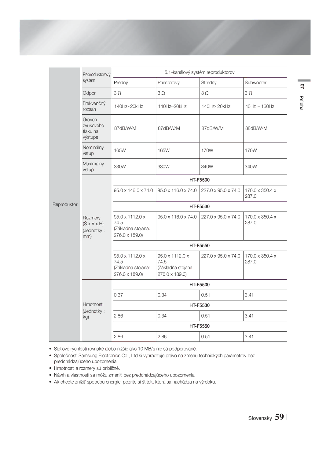 Samsung HT-F5550/EN, HT-F5500/EN, HT-F5530/EN manual Reproduktor 