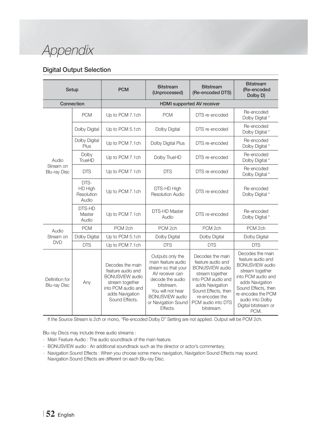 Samsung HT-F5500W, HTF5500WZA user manual Digital Output Selection, Pcm 