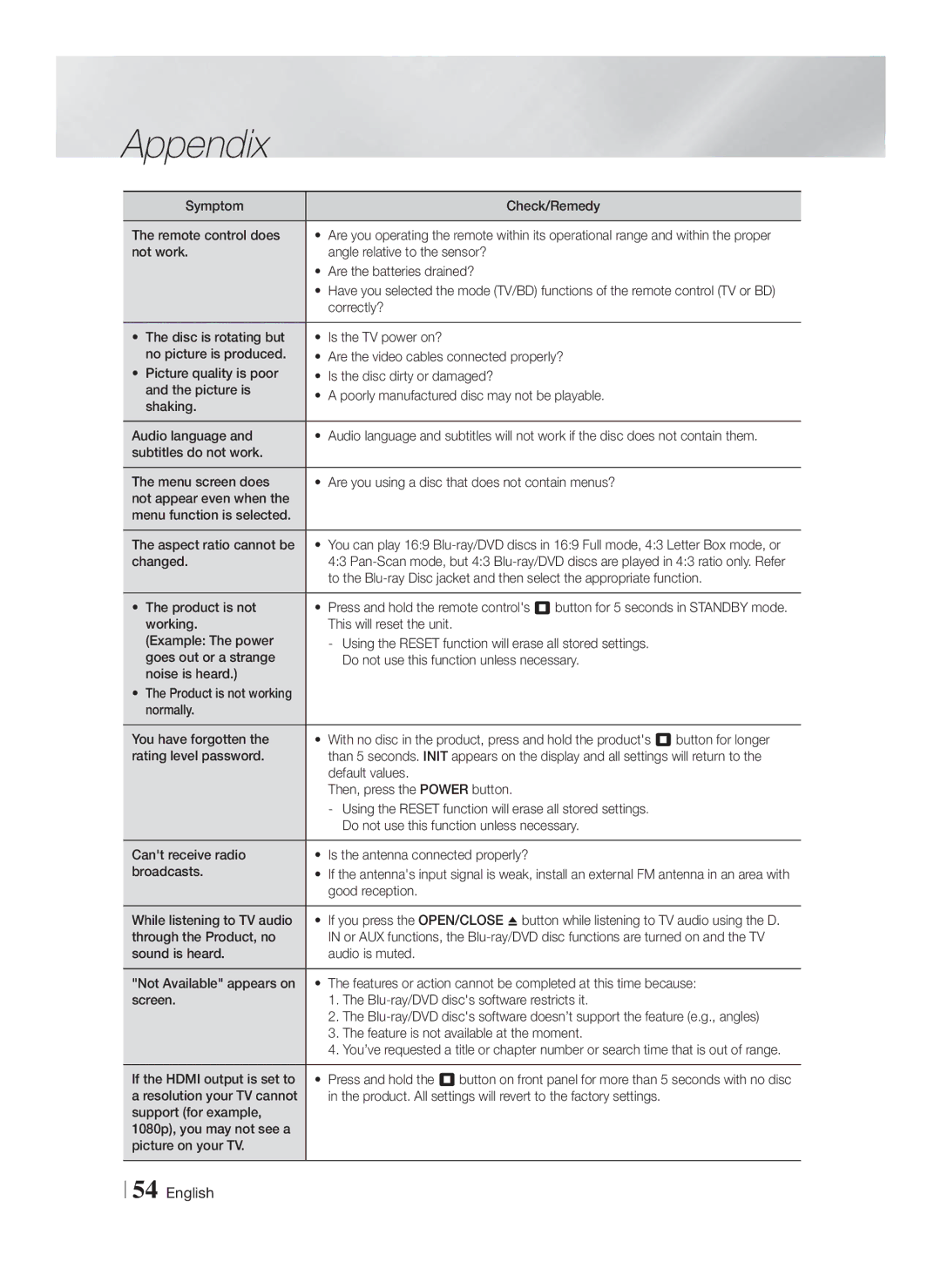 Samsung HT-F5500W user manual Symptom Check/Remedy Remote control does, Correctly?, Changed, Product is not, Default values 