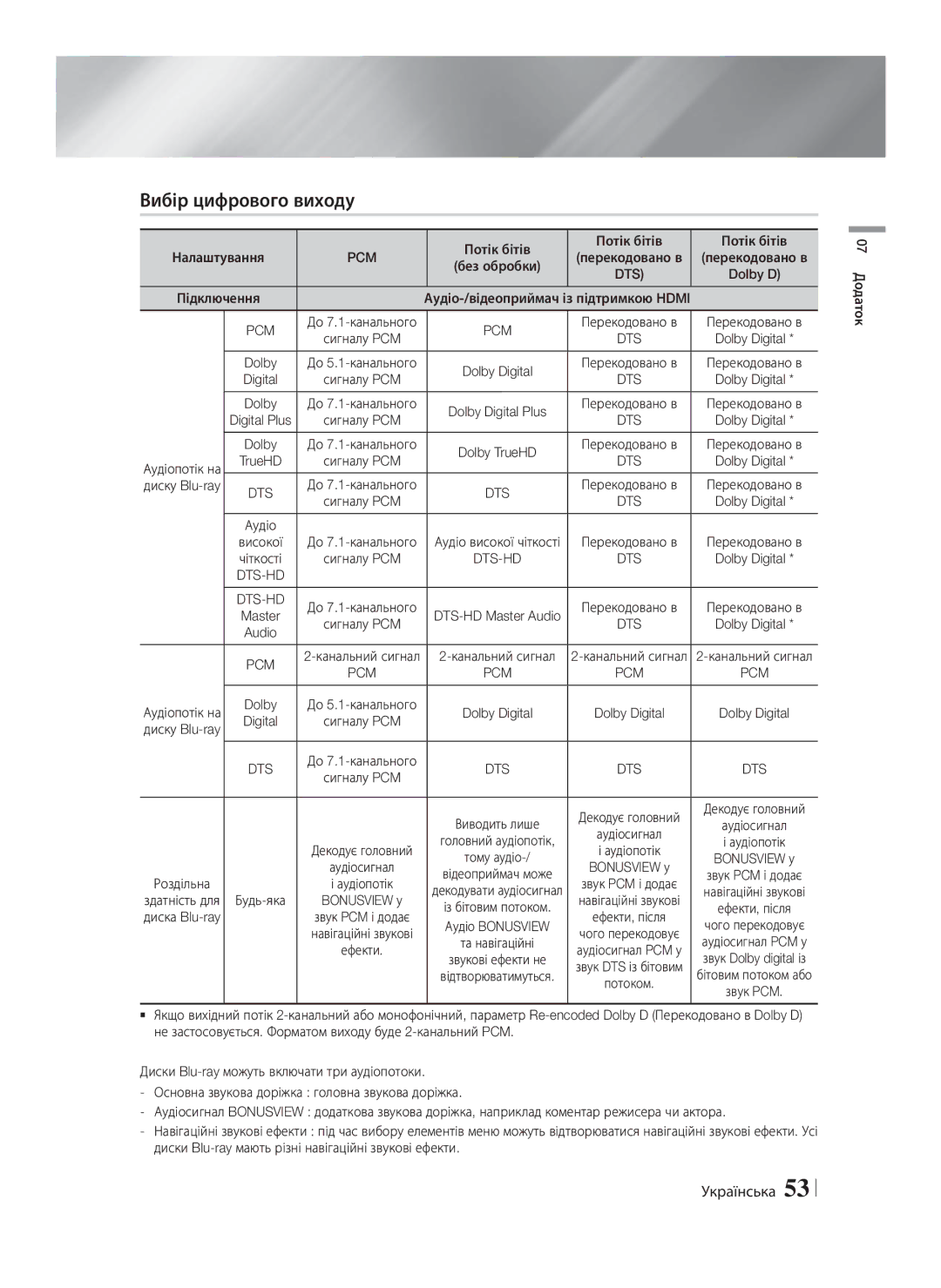 Samsung HT-F5550K/RU, HT-F5530K/RU manual Вибір цифрового виходу 