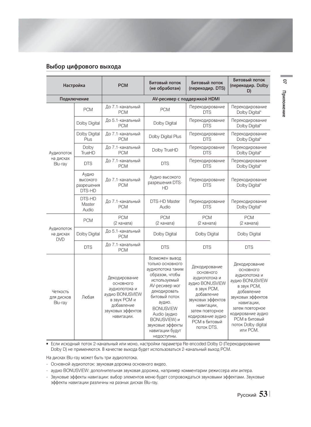 Samsung HT-F5550K/RU, HT-F5530K/RU manual Выбор цифрового выхода, Битовый поток Настройка, Pcm, Перекодир. Dolby 