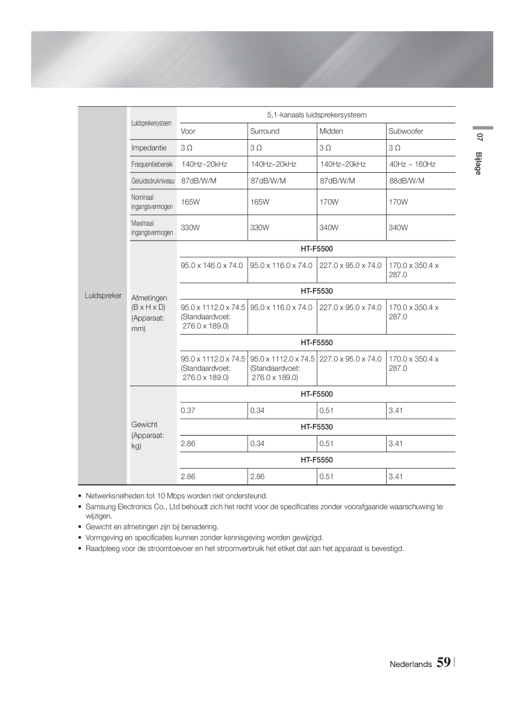 Samsung HT-F5530/ZF, HT-F5530/TK manual 140Hz~20kHz 40Hz ~ 160Hz, 87dB/W/M 88dB/W/M Nominaal 165W 170W, Maximaal 330W 340W 