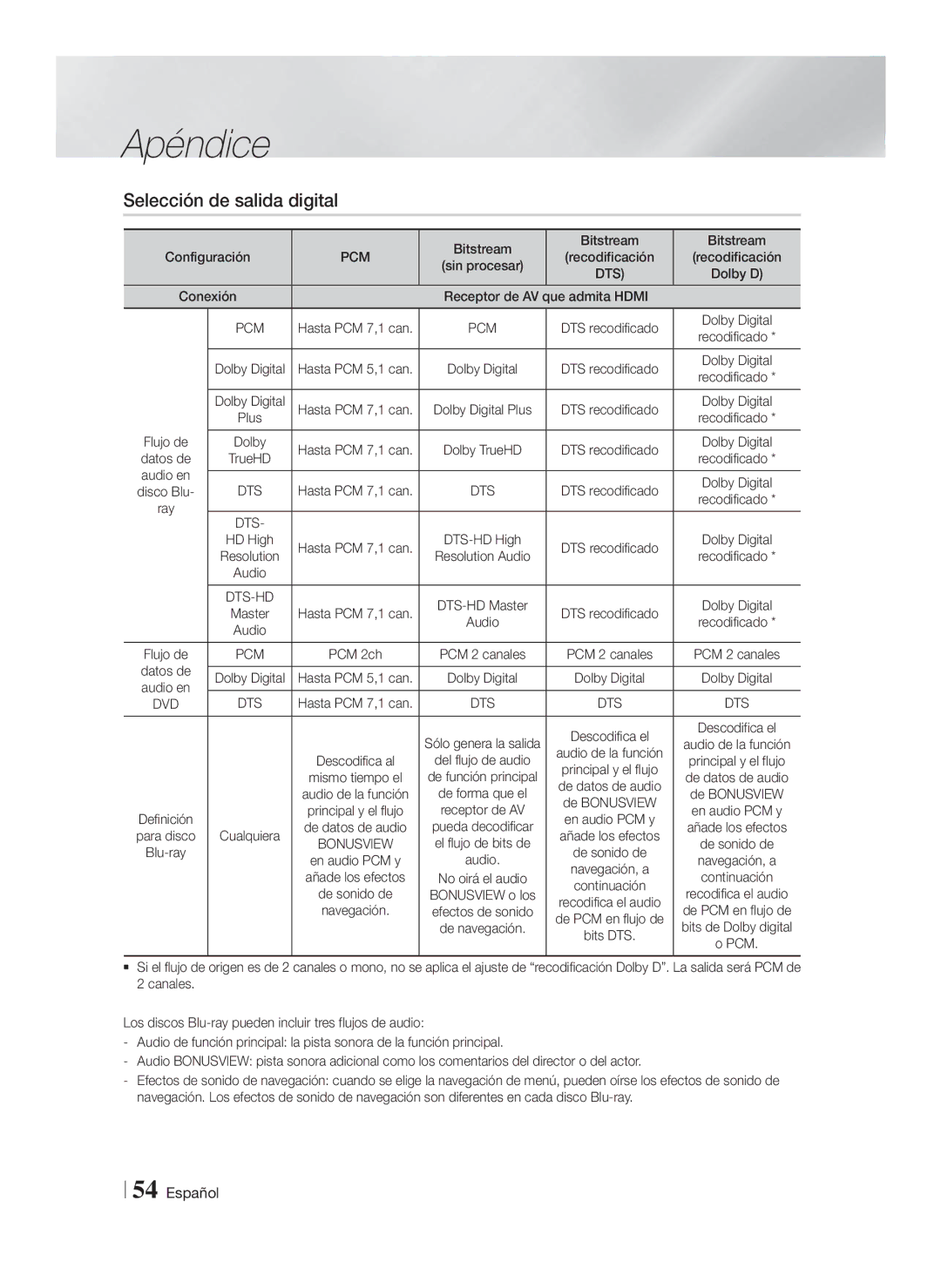 Samsung HT-F5550/ZF manual Selección de salida digital, Bitstream, Recodificación, Conexión Receptor de AV Que admita Hdmi 