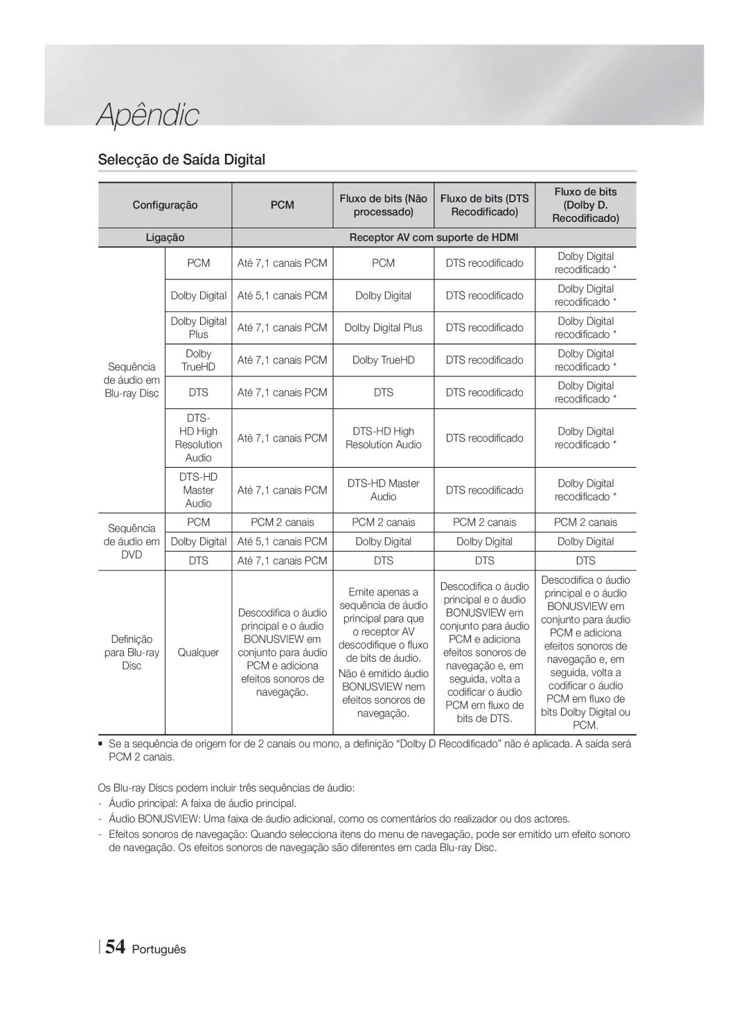 Samsung HT-F5550/ZF manual Selecção de Saída Digital, Fluxo de bits Não Fluxo de bits DTS, Processado, Suporte de Hdmi 