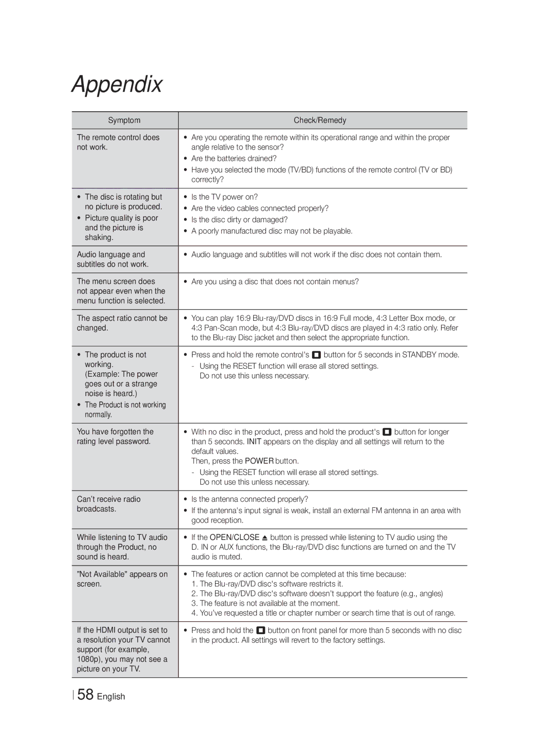 Samsung HT-F6550W/XE manual Symptom Check/Remedy Remote control does, Correctly?, Changed, Product is not, Default values 