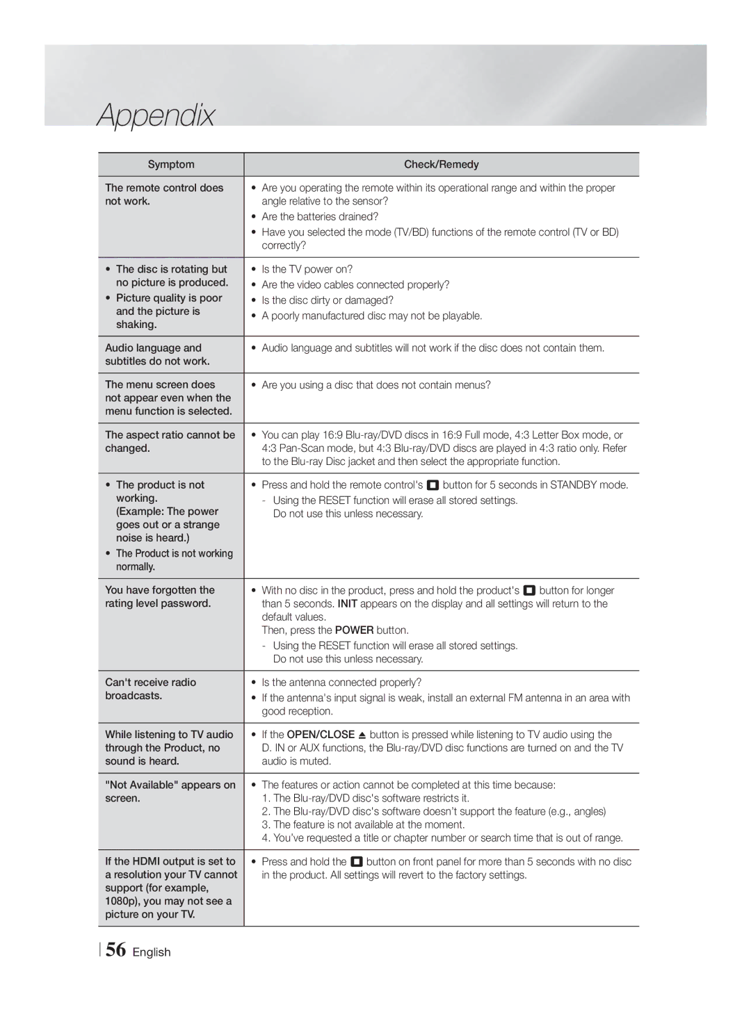 Samsung HT-F6550W/SJ manual Symptom Check/Remedy Remote control does, Correctly?, Changed, Product is not, Default values 