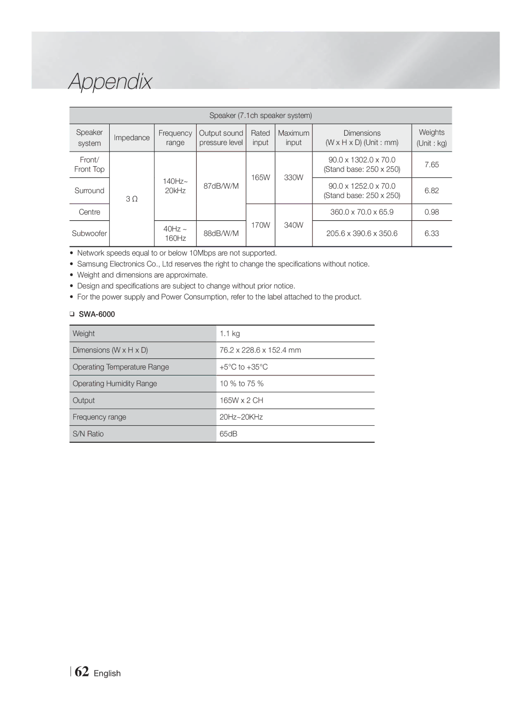 Samsung HT-F9750W/EN, HT-F9750W/XN, HT-F9750W/TK, HT-F9750W/ZF, HT-F9750W/XE manual Appendix 