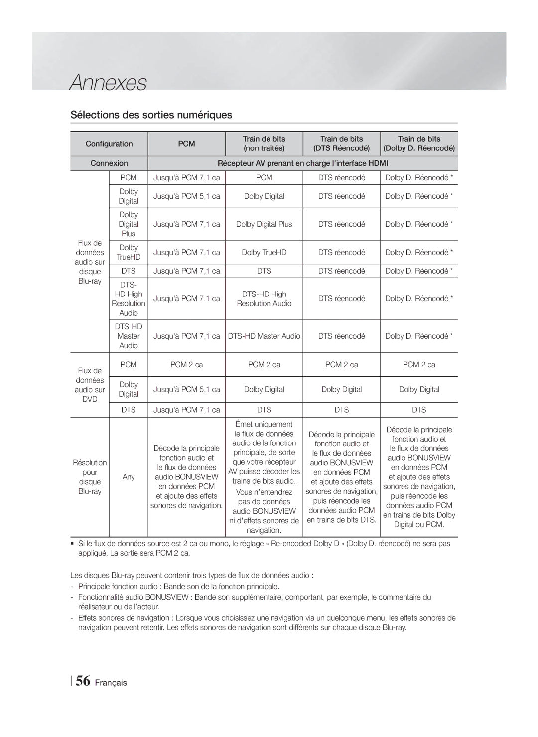 Samsung HT-F9759W/ZG manual Sélections des sorties numériques 