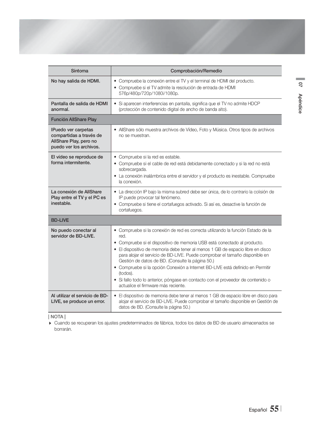 Samsung HT-FS5200/EN, HT-F5200/ZF manual Sobrecargada, La conexión de AllShare, Cortafuegos, No puedo conectar al, Todos 