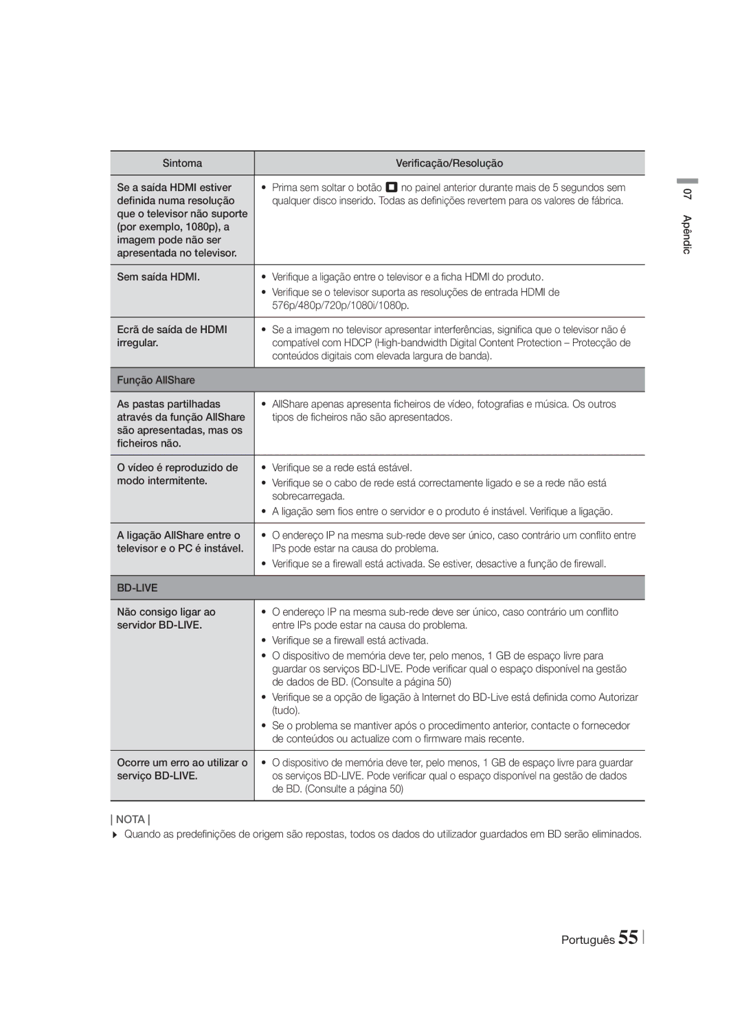 Samsung HT-F5200/ZF manual Sintoma Verificação/Resolução Se a saída Hdmi estiver, Definida numa resolução, Irregular, Tudo 