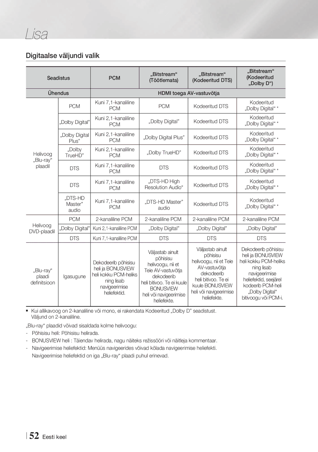 Samsung HT-FS5200/EN manual Digitaalse väljundi valik, „Bitstream, Pcm, Kodeeritud, Ühendus Hdmi toega AV-vastuvõtja 