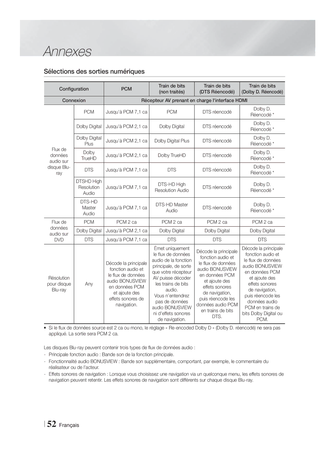 Samsung HT-F5200/XE, HT-FS5200/XN, HT-F5200/XN Sélections des sorties numériques, Configuration, Train de bits, Dolby D 