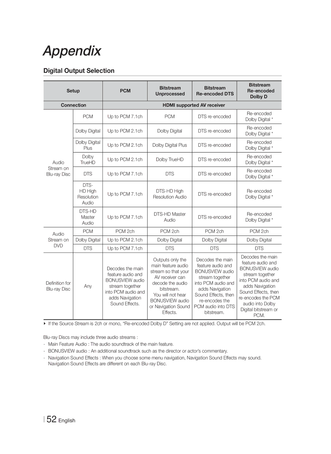 Samsung HT-F5200/ZF, HT-FS5200/XN, HT-F5200/XN, HT-F5200/EN, HT-FS5200/EN, HT-FS5200/ZF manual Digital Output Selection, Pcm 