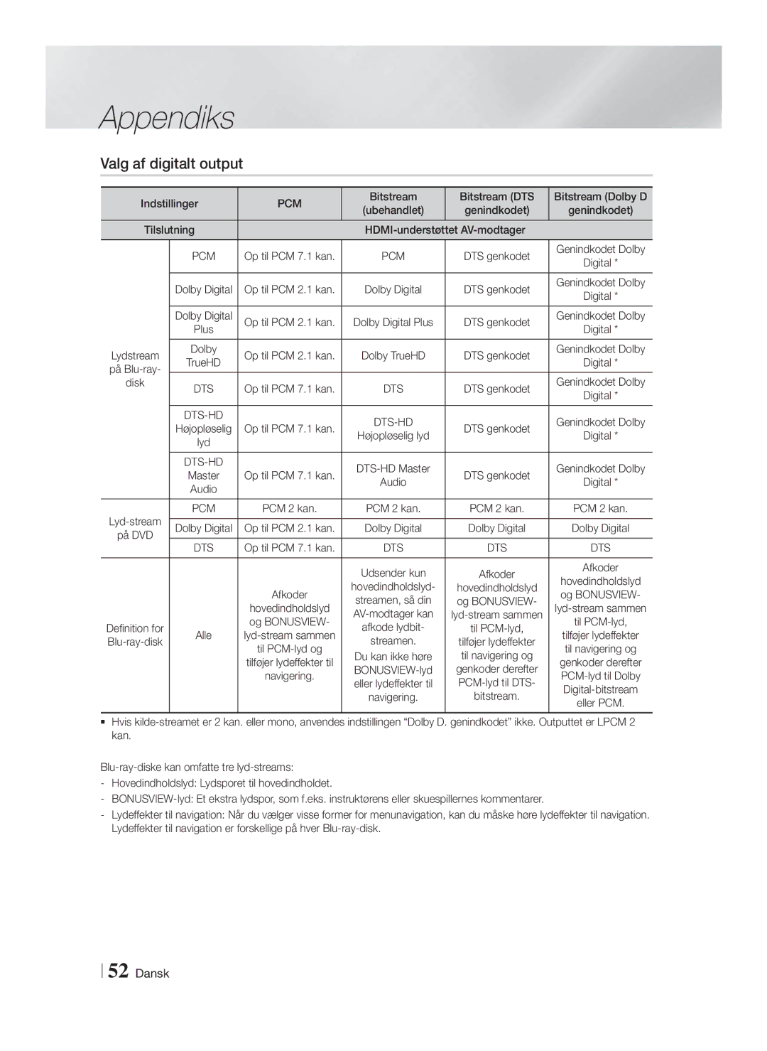 Samsung HT-FS6200/XE manual Valg af digitalt output, AV-modtager, Genindkodet Dolby 