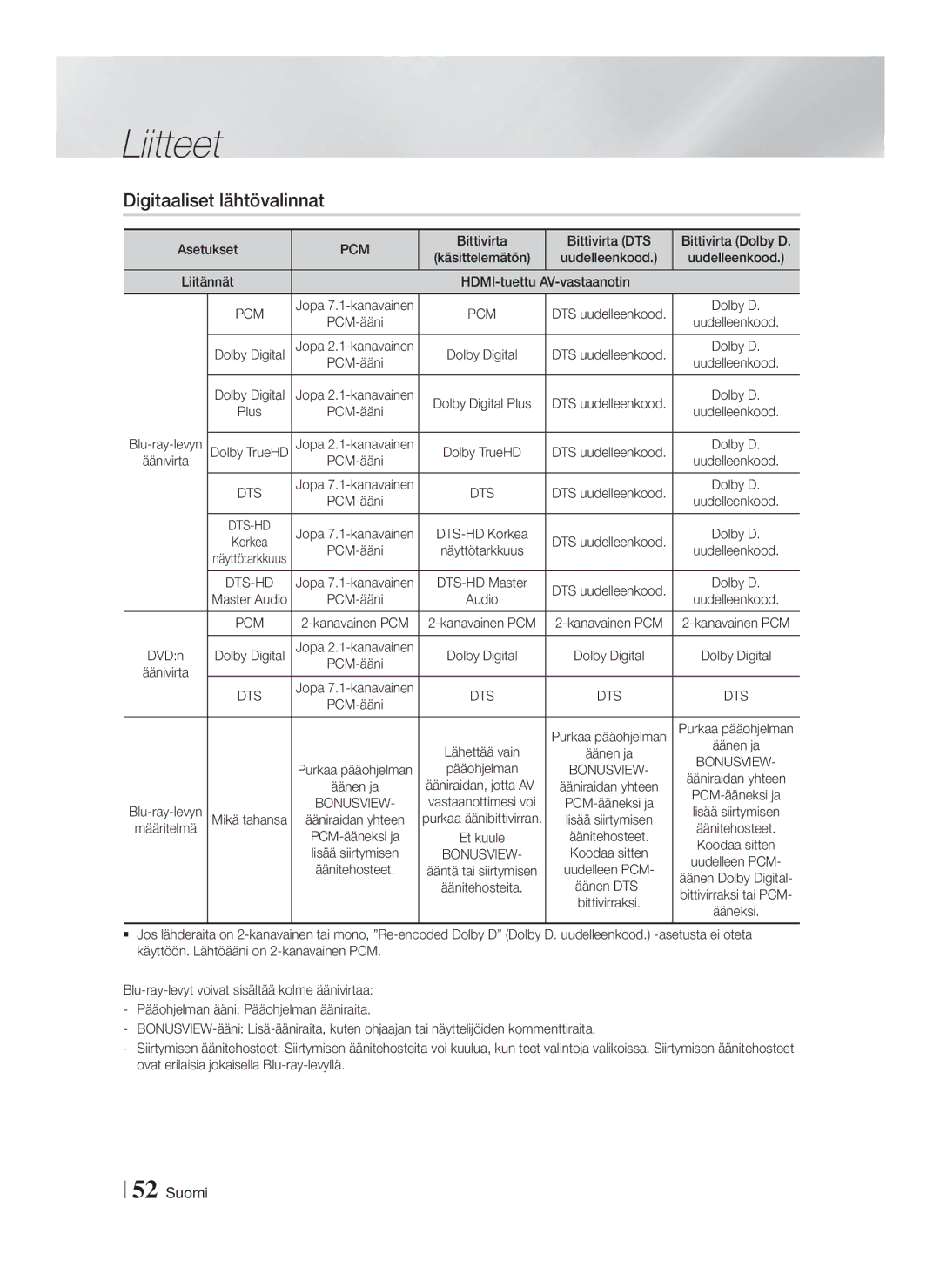 Samsung HT-FS6200/XE manual Digitaaliset lähtövalinnat, Bittivirta Bittivirta DTS Bittivirta Dolby D 