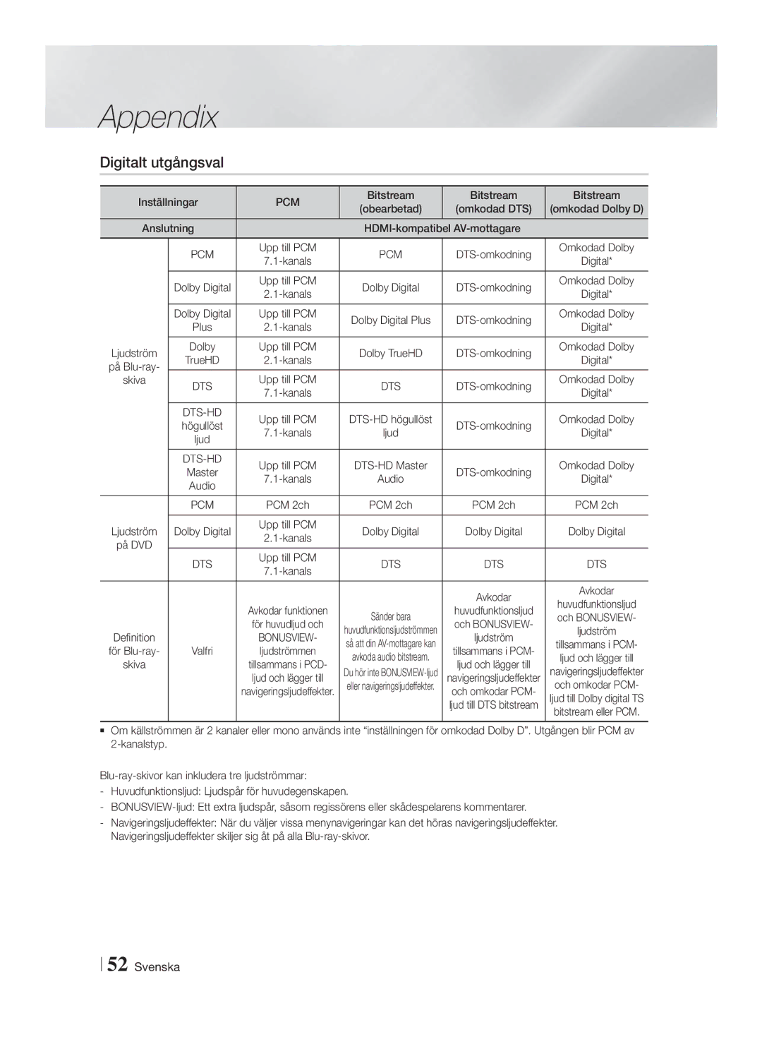 Samsung HT-FS6200/XE manual Digitalt utgångsval, Pcm, Dts-Hd 