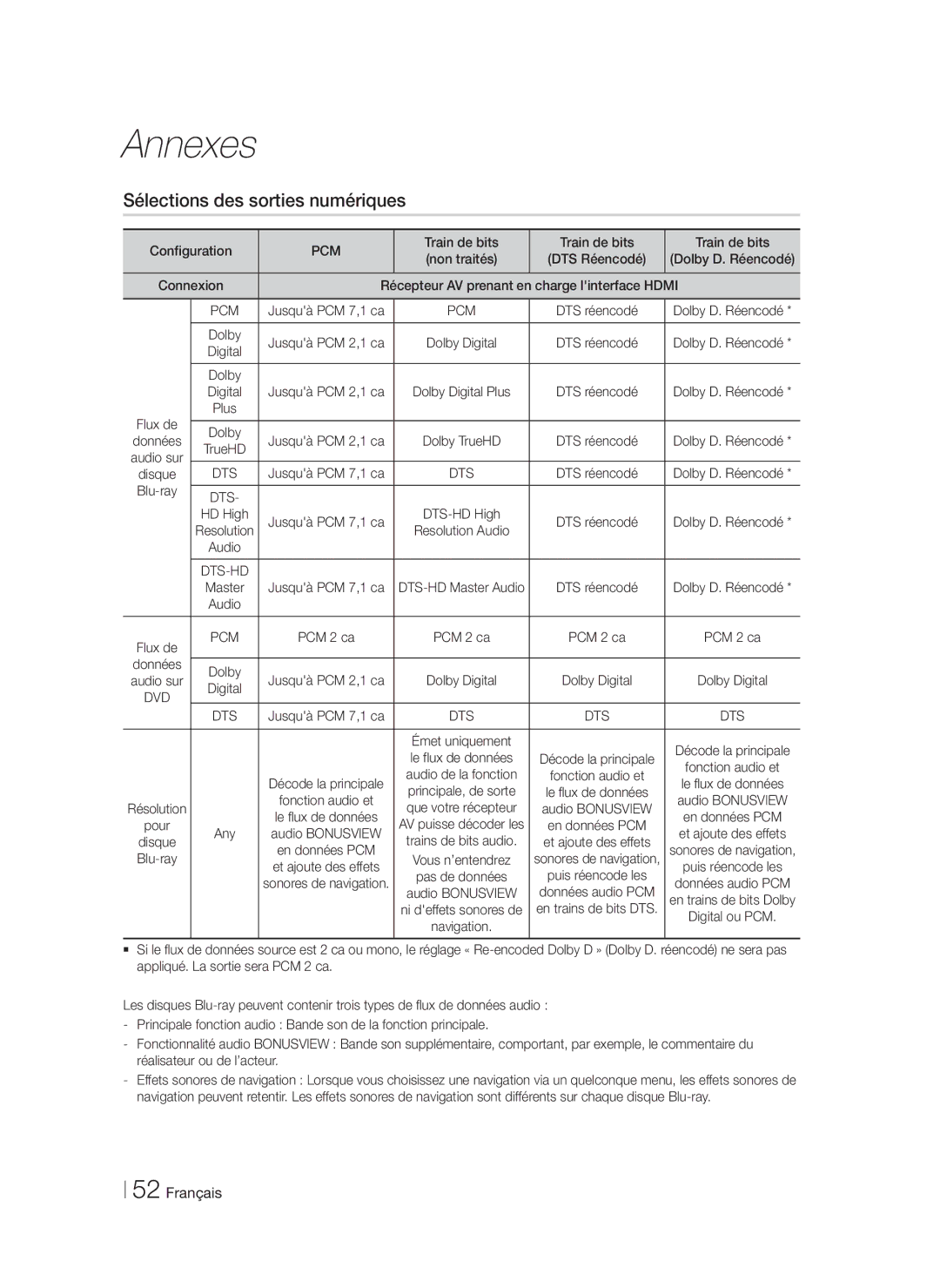 Samsung HT-FS6200/EN, HT-FS6200/XN, HT-FS6200/ZF manual Sélections des sorties numériques, Pcm, Dts 