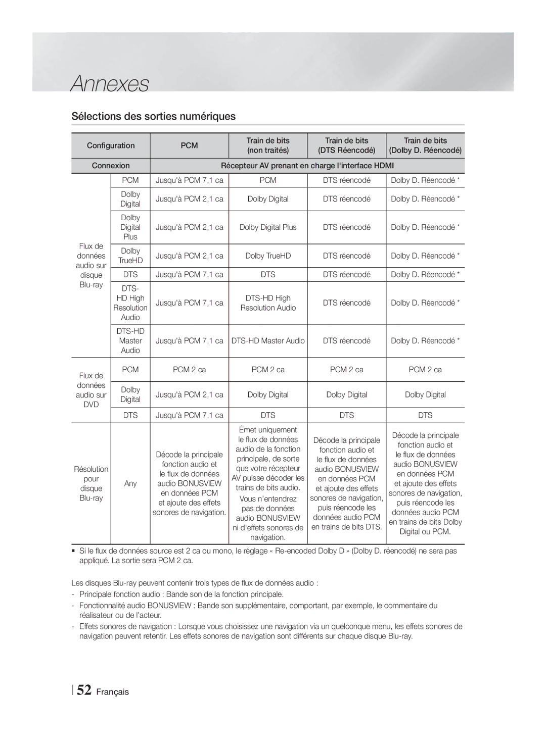 Samsung HT-FS6200/ZF manual Sélections des sorties numériques, Pcm, Dts 